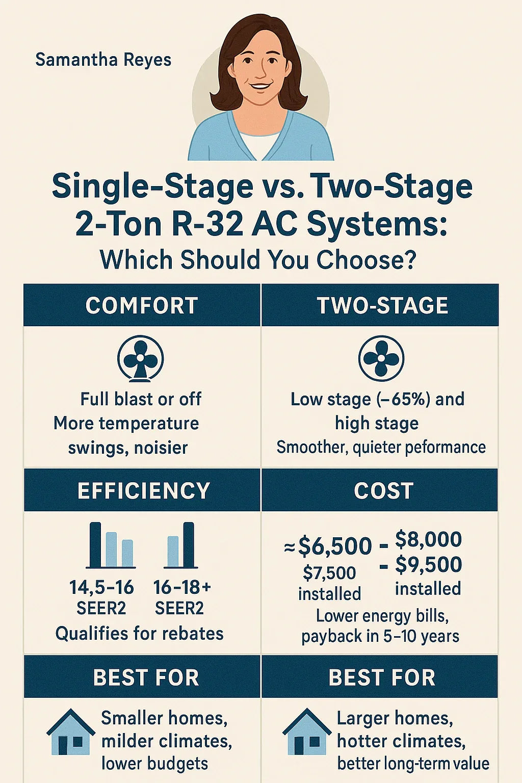 Single-Stage vs. Two-Stage 2-Ton R-32 AC Systems: Which Should You Choose?