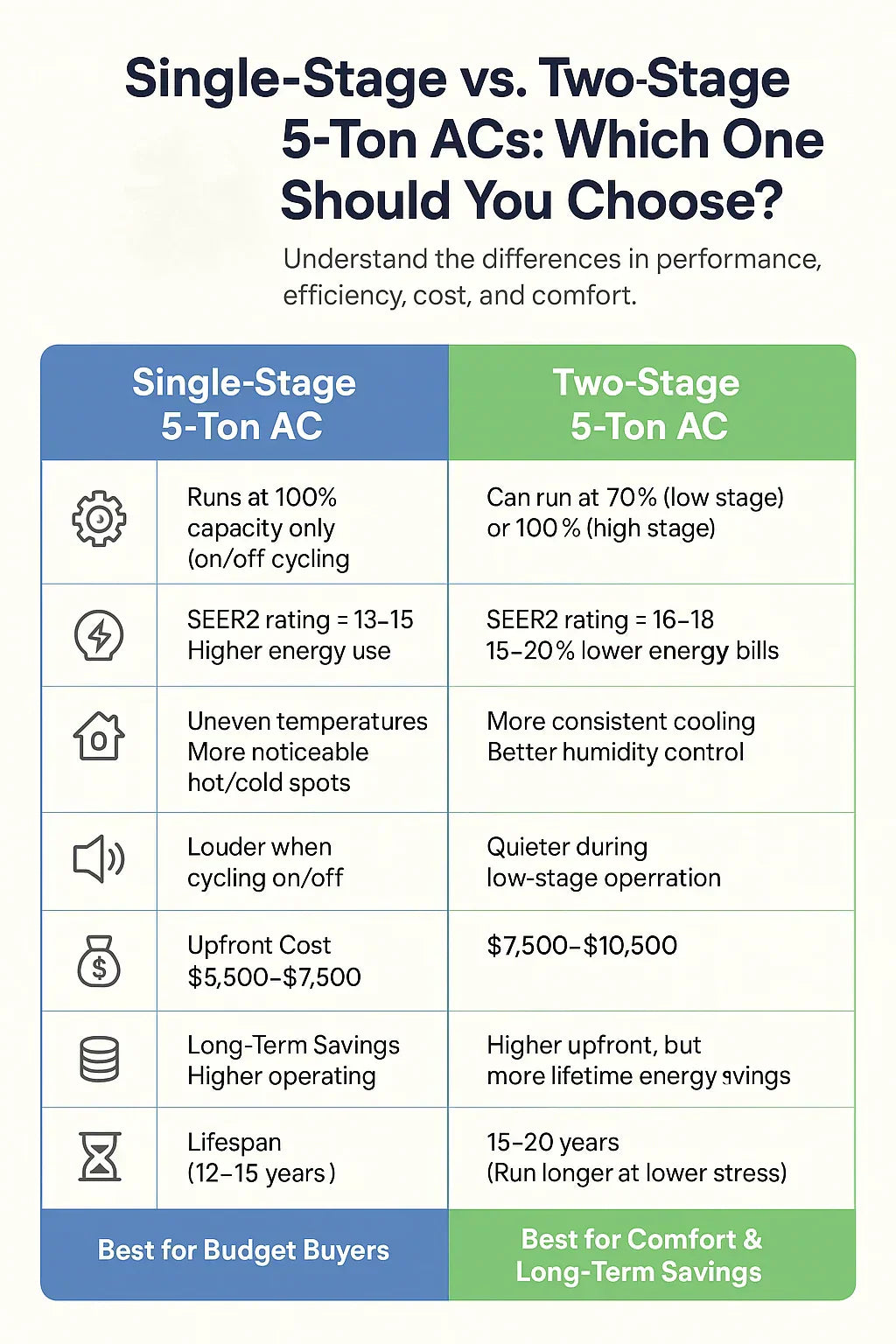 Single-Stage vs. Two-Stage 5-Ton ACs: Which One Should Mark Choose?