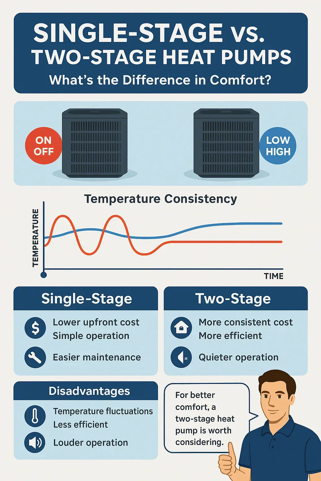 Single-Stage vs. Two-Stage Heat Pumps: What’s the Difference in Comfort?