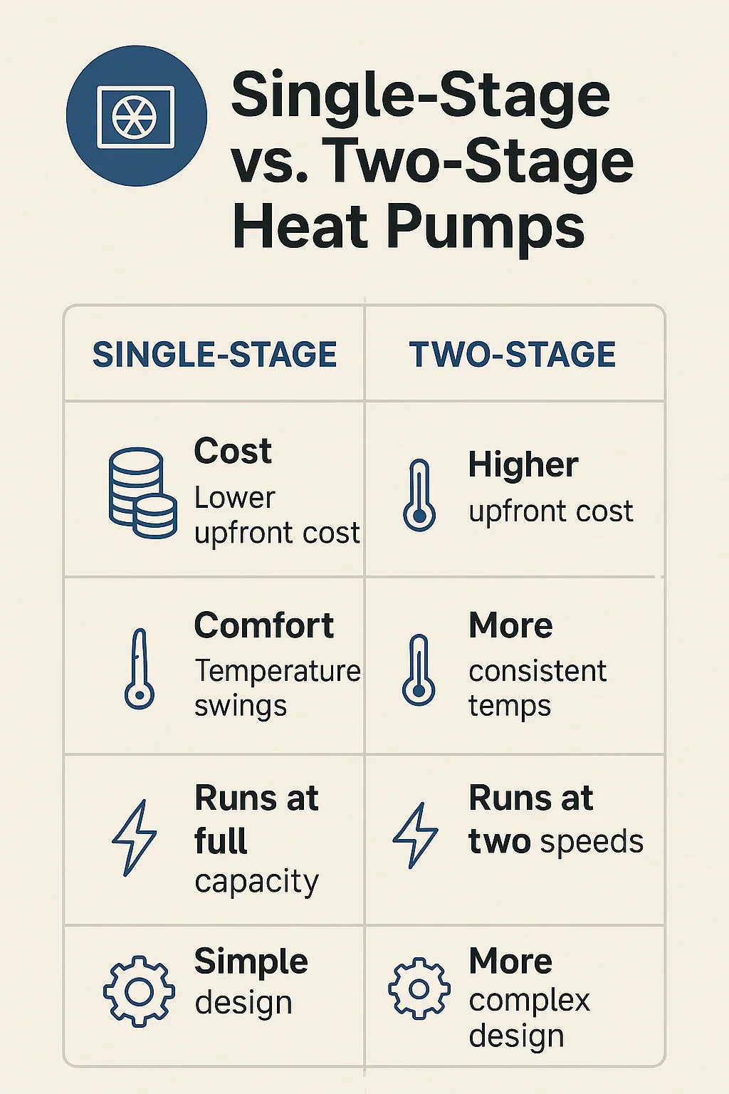 Single-Stage vs. Two-Stage Heat Pumps Which Should Mike Choose
