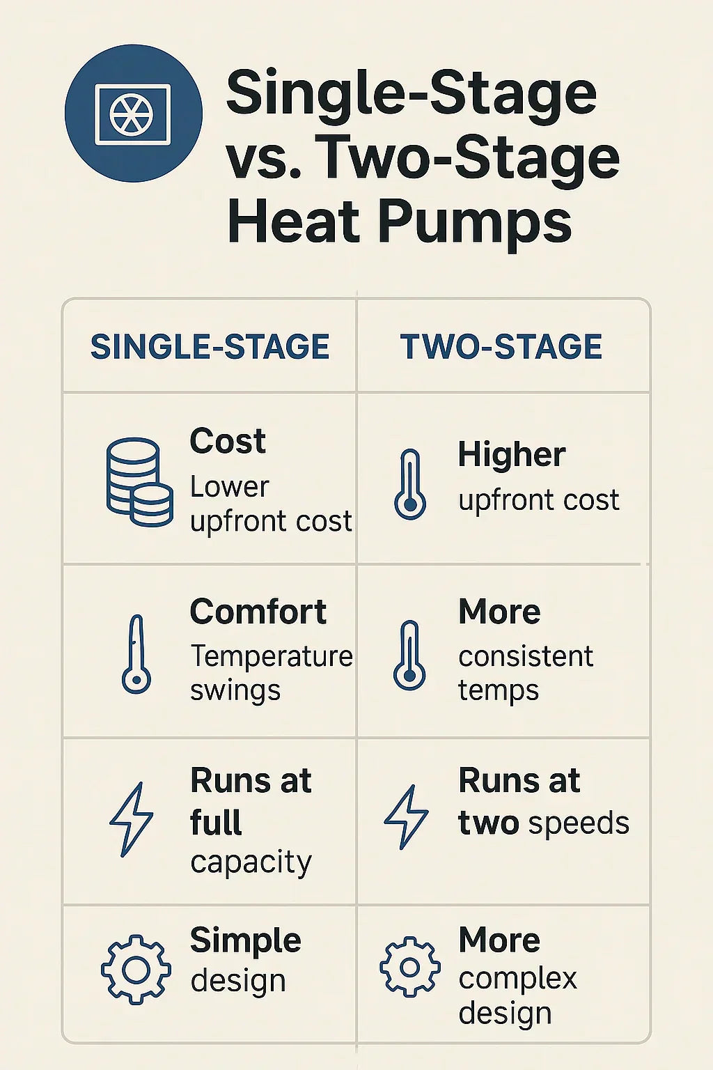 Single-Stage vs. Two-Stage Heat Pumps: Which Should Mike Choose?