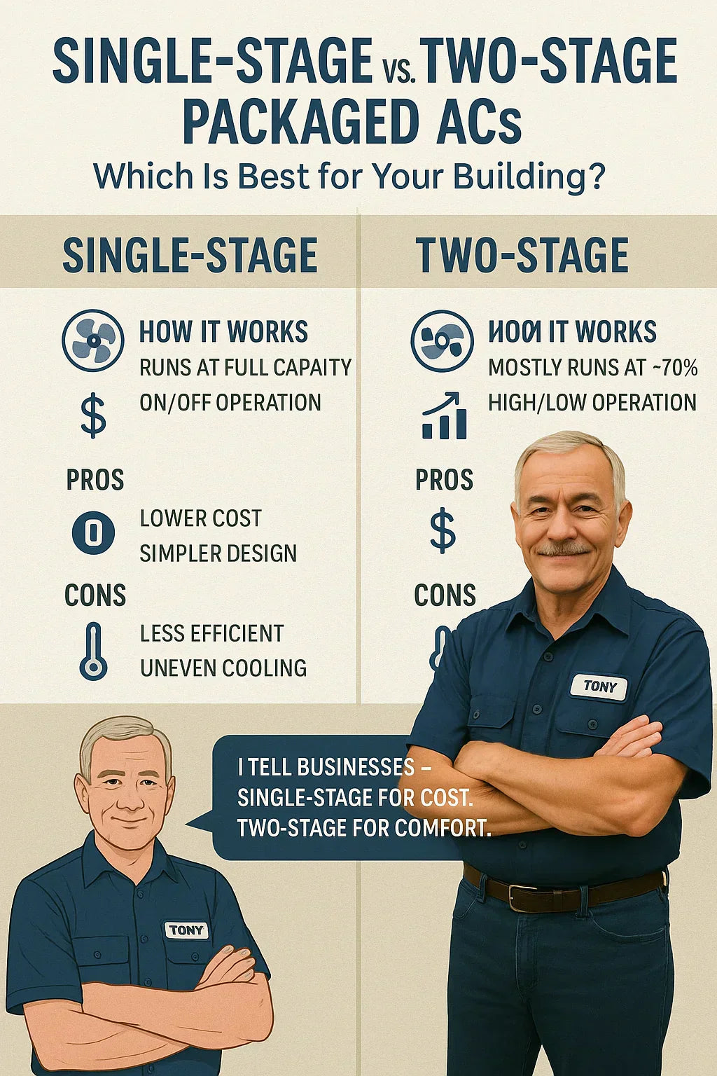 Single-Stage vs. Two-Stage Packaged ACs: Which Is Best for Your Building?
