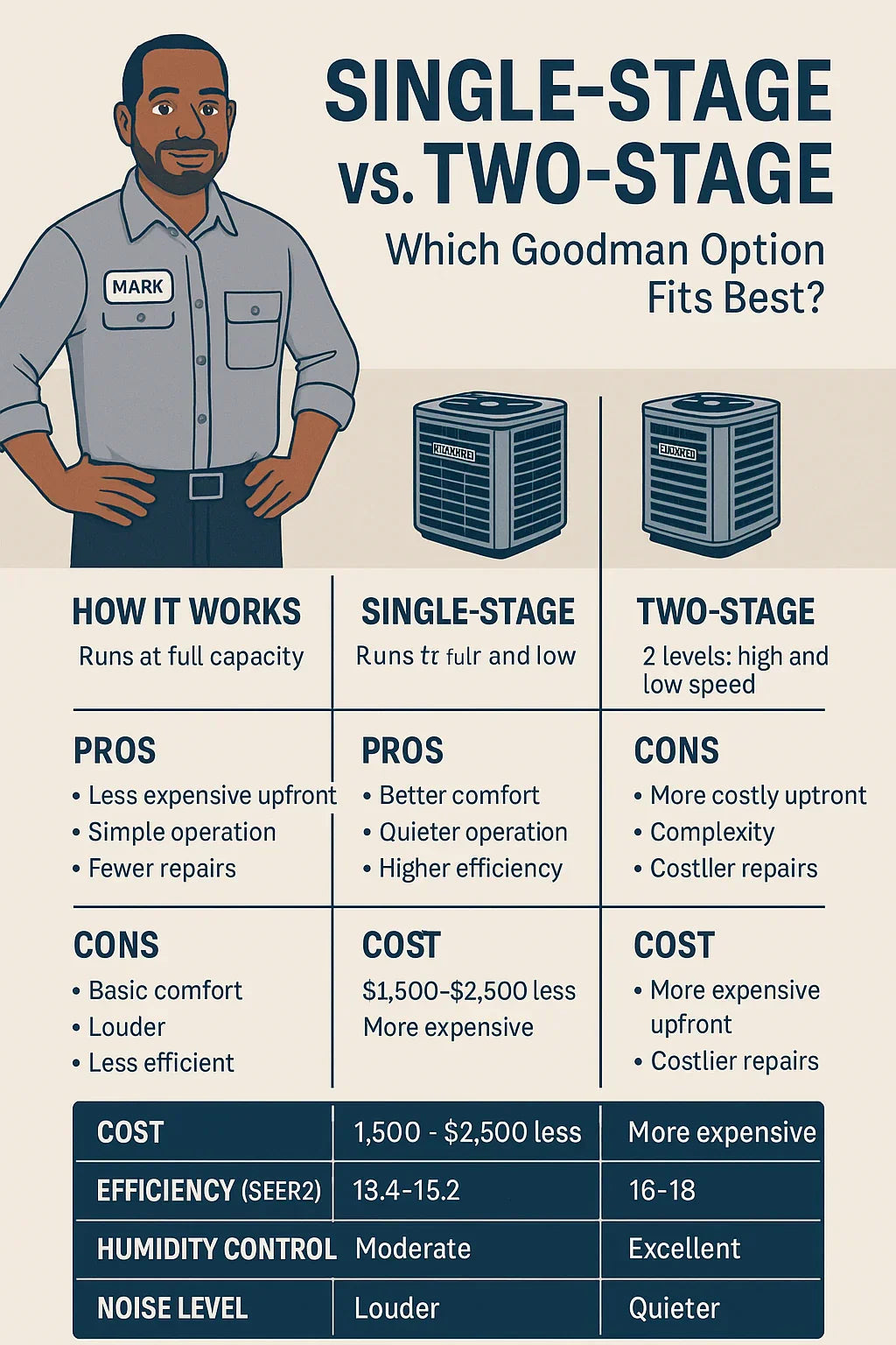 Single-Stage vs. Two-Stage Which Goodman Option Fits Best