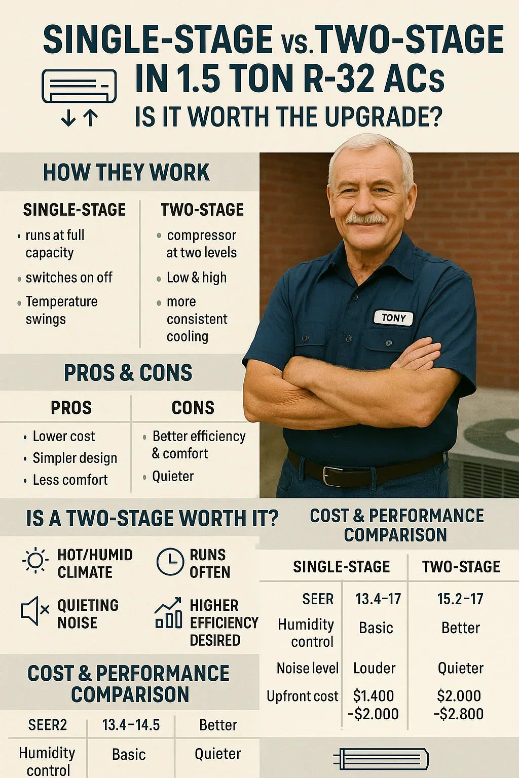 Single-Stage vs. Two-Stage in 1.5 Ton R-32 ACs: Is It Worth the Upgrade?