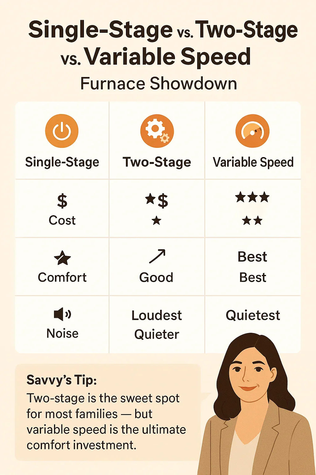 Single-Stage vs. Two-Stage vs. Variable Speed Which Furnace Is Right for You