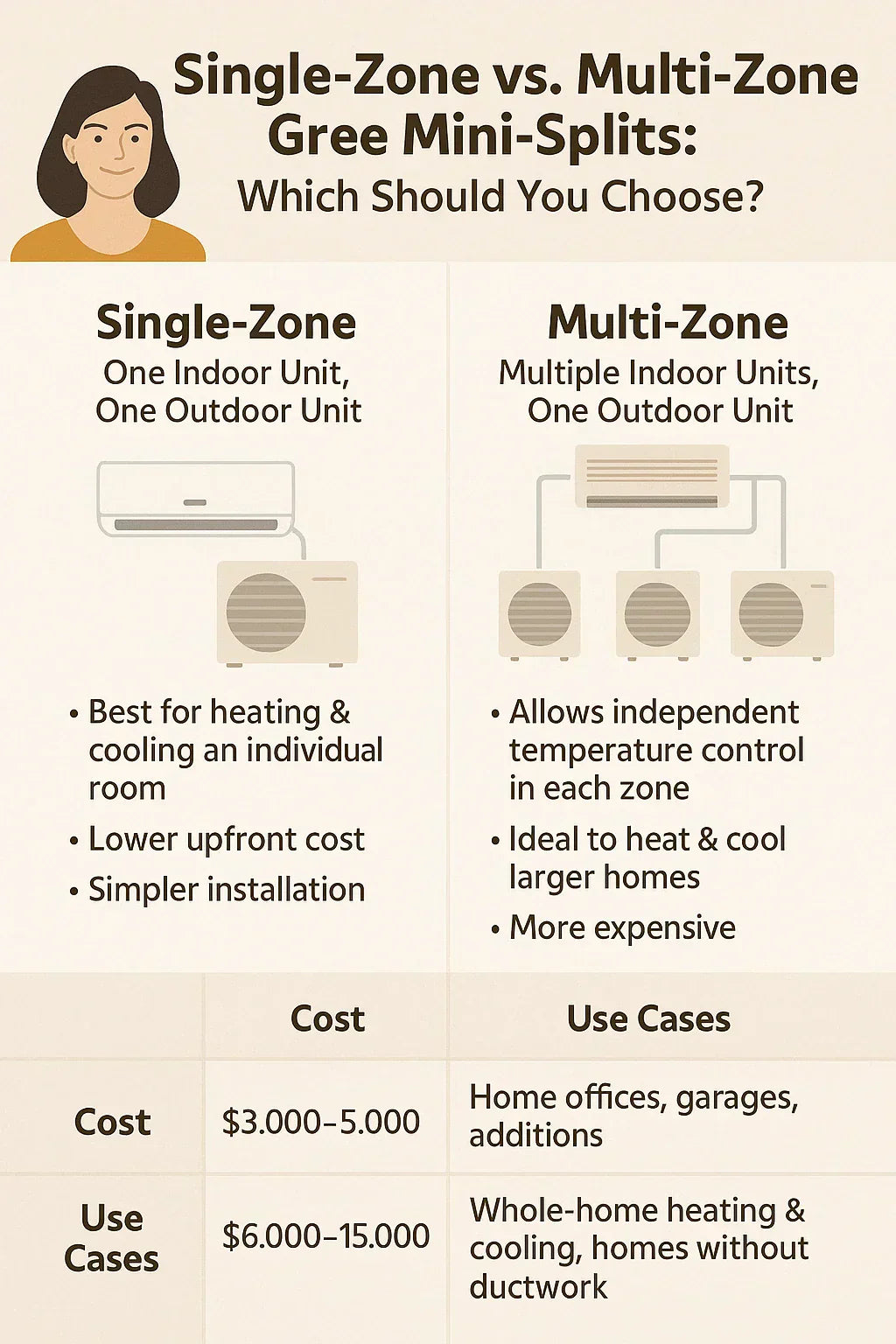 Single-Zone vs. Multi-Zone Gree Mini-Splits: Which Should You Choose?