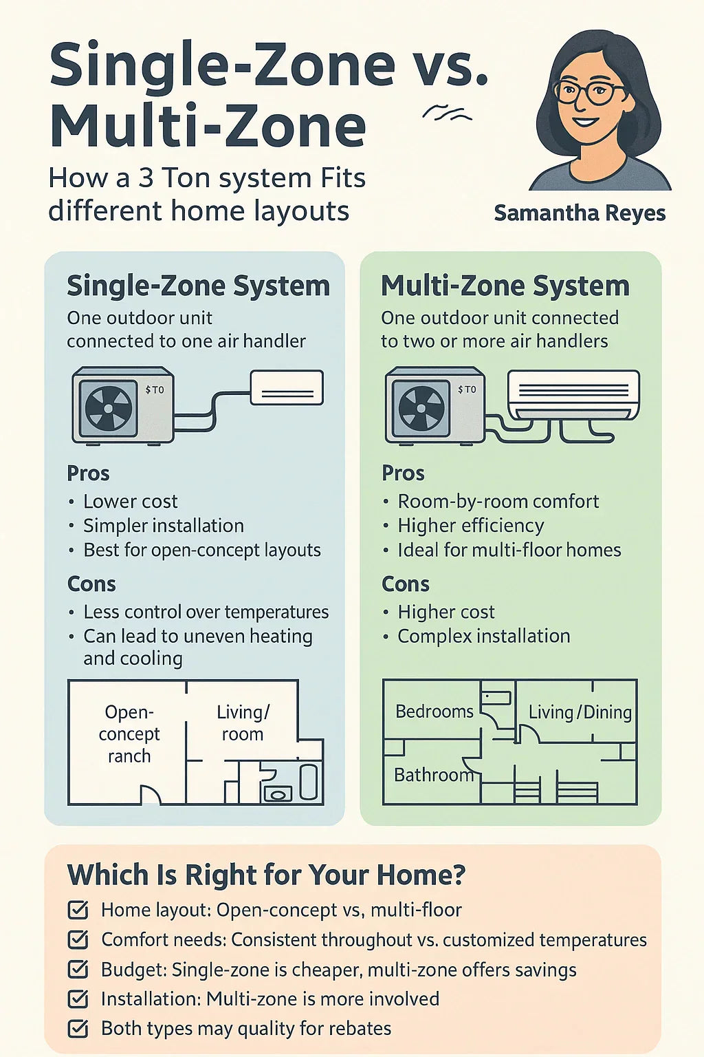 Single-Zone vs. Multi-Zone How a 3 Ton System Fits Different Home Layouts