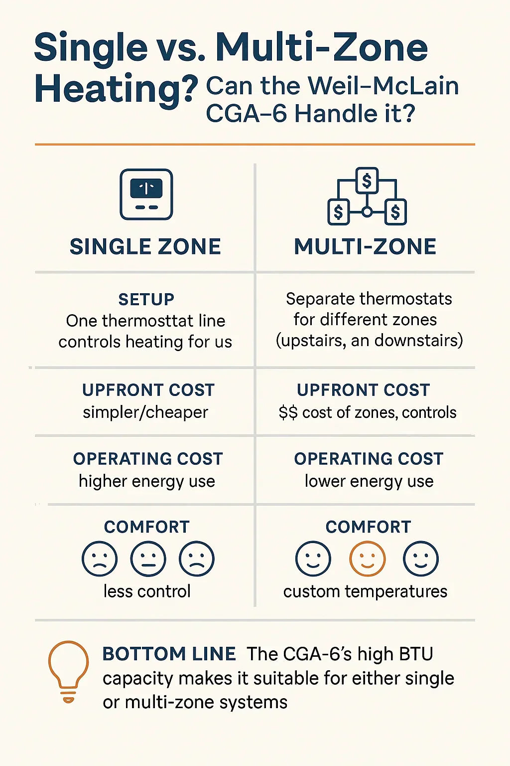 Single vs. Multi-Zone Heating: Can the Weil-McLain CGA-6 Handle It?