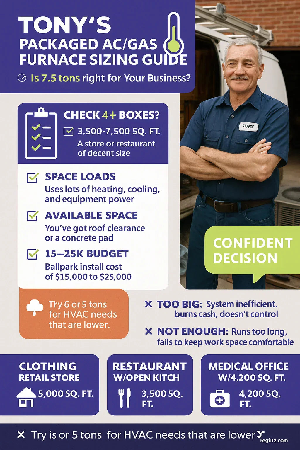 Sizing Guide: Is a 7.5 Ton Packaged AC/Gas Furnace Right for Your Business?