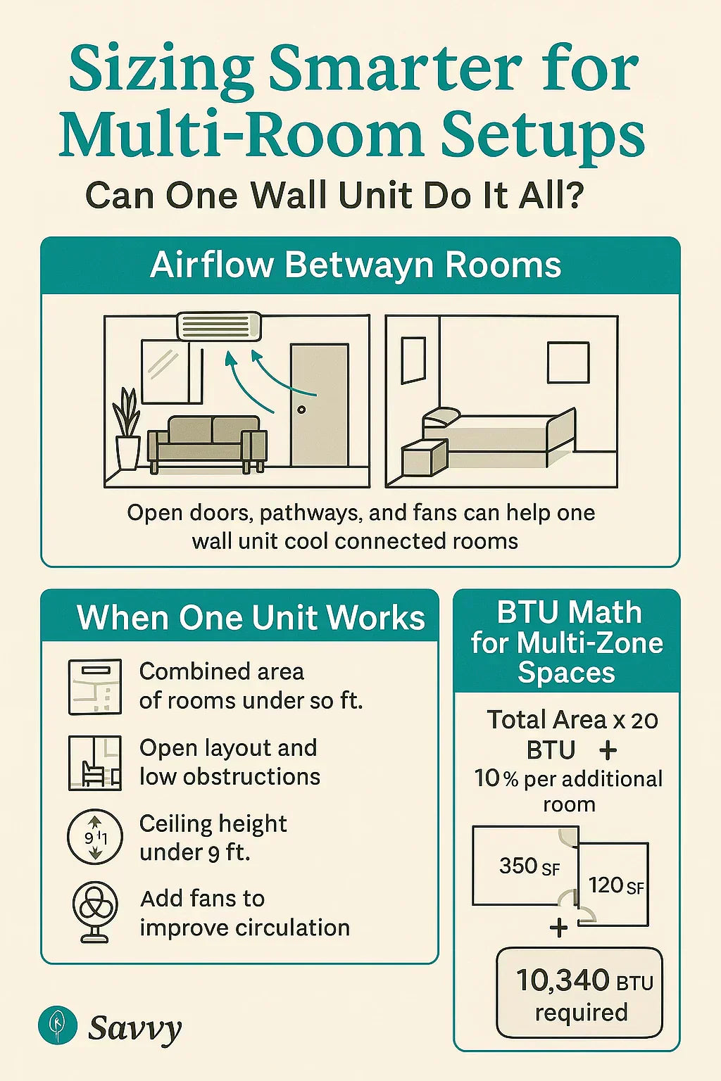 Sizing Smarter for Multi-Room Setups — Can One Wall Unit Do It All?