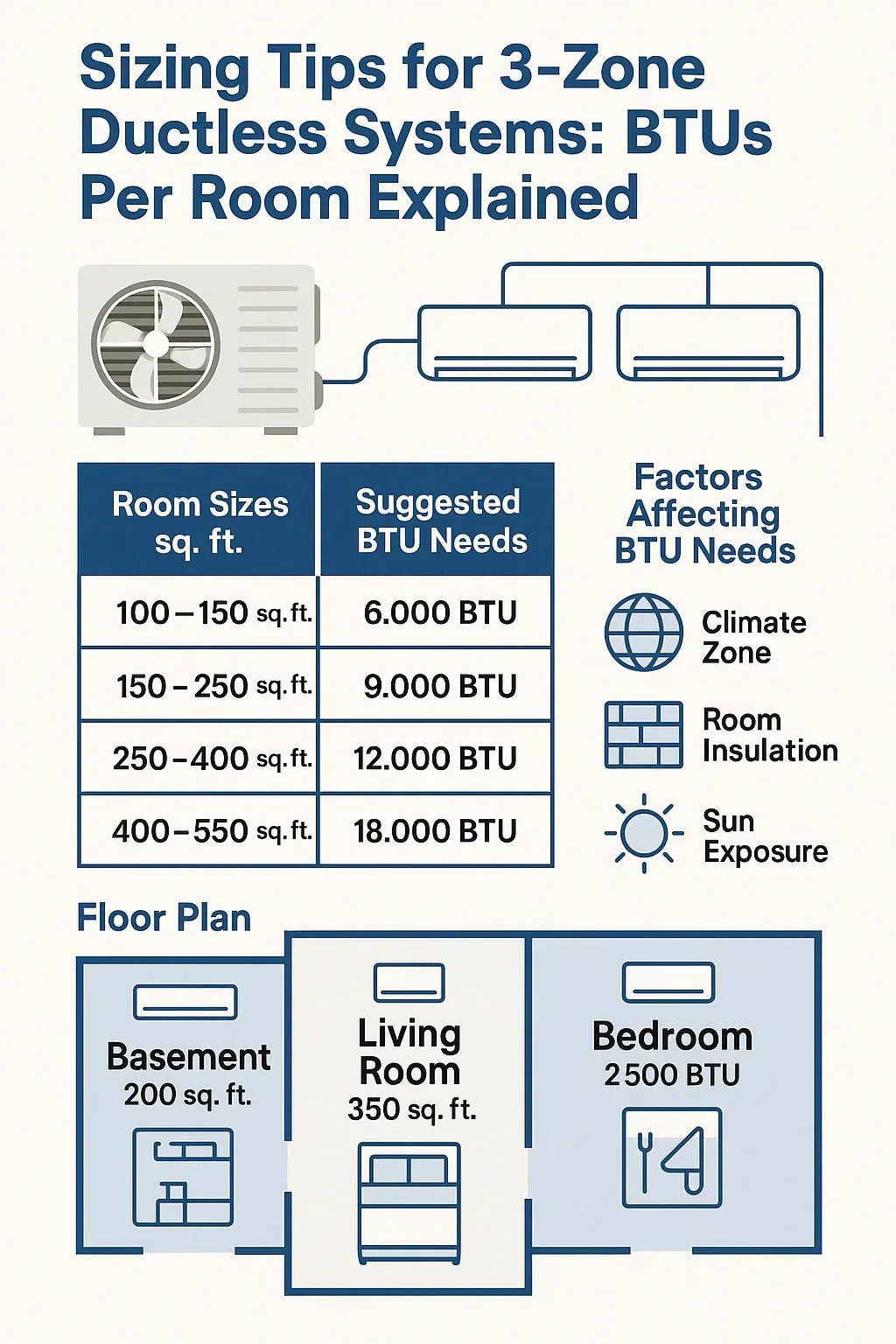 Sizing Tips for 3-Zone Ductless Systems: BTUs Per Room Explained