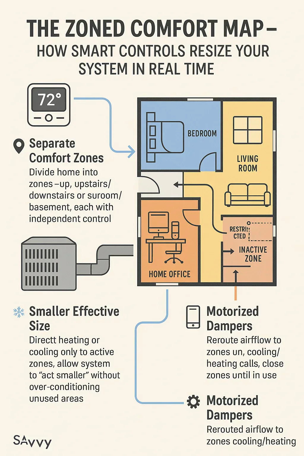 Smart Thermostats and Zoning: How Controls Fine-Tune Your System’s Effective Size