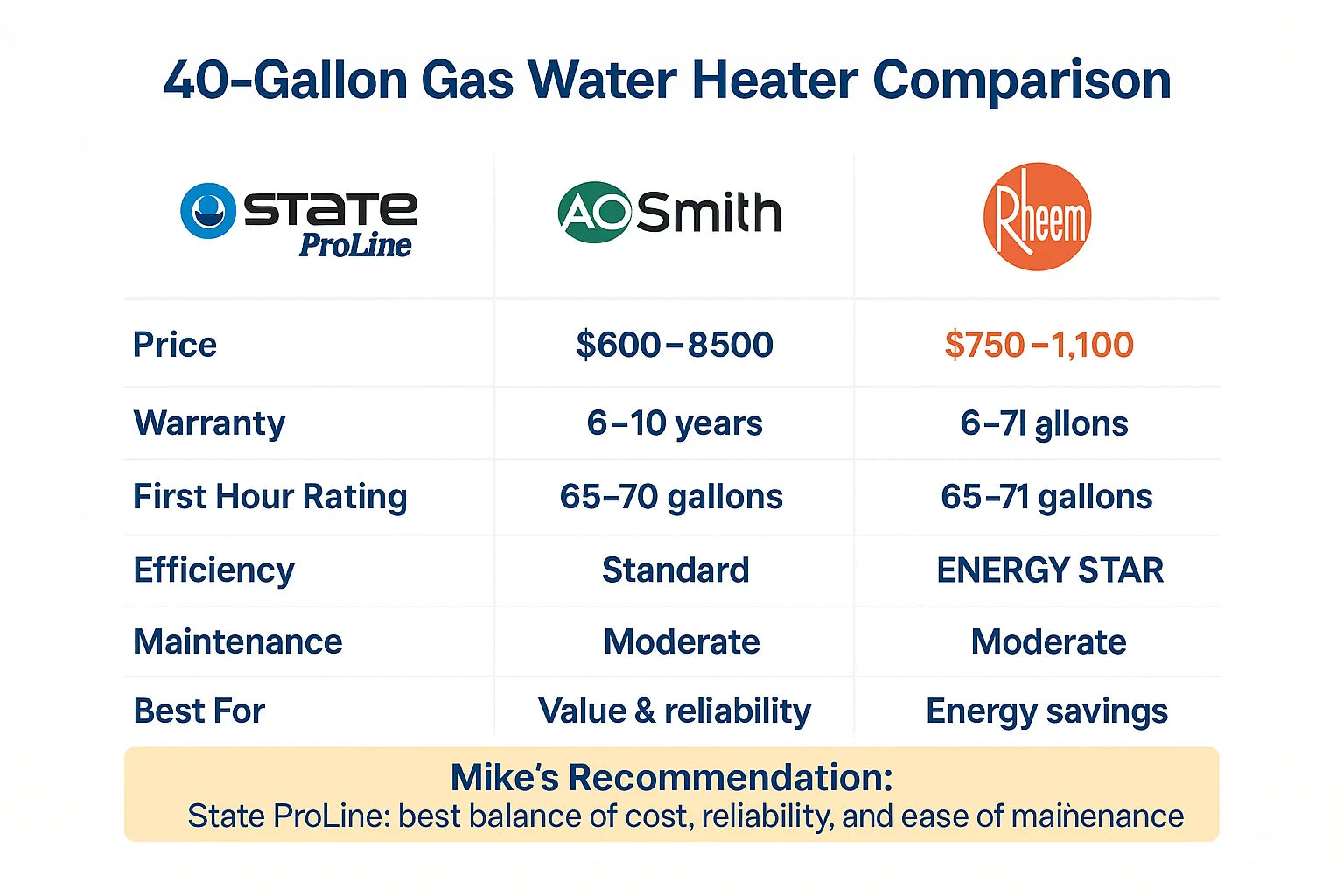 State ProLine vs. AO Smith vs. Rheem: Which 40-Gallon Water Heater Does Mike Recommend?