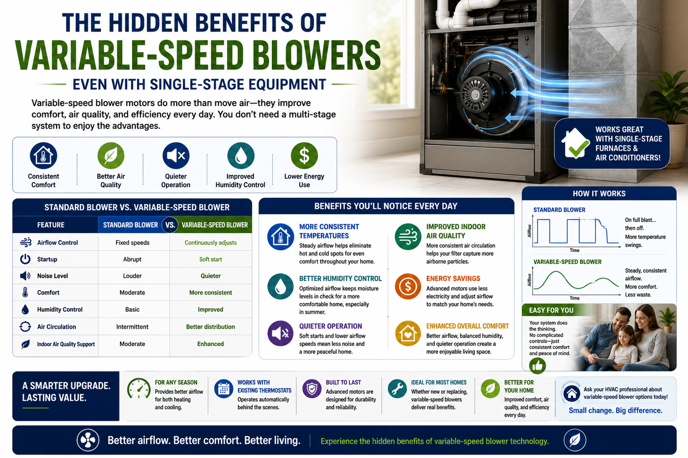 The Hidden Benefits of Variable-Speed Blowers Even with Single-Stage Equipment