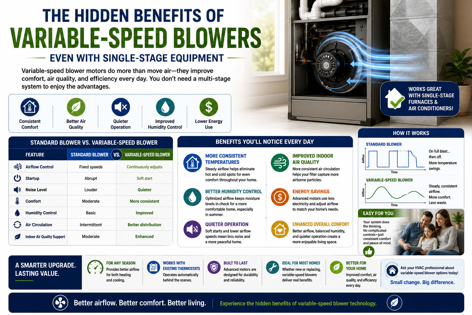 The Hidden Benefits of Variable-Speed Blowers Even with Single-Stage Equipment