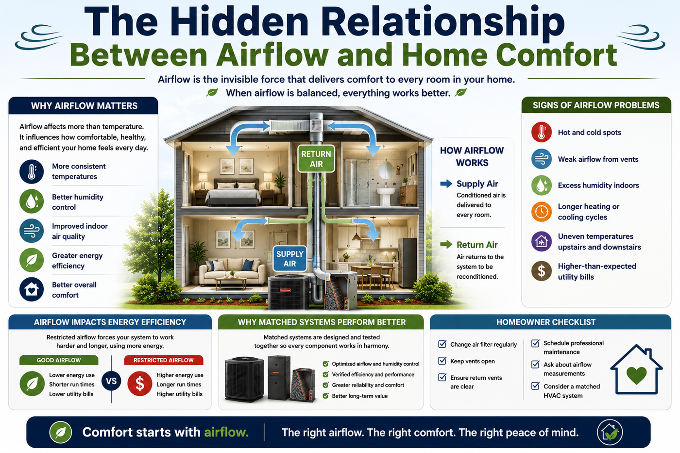 The Hidden Relationship Between Airflow and Home Comfort