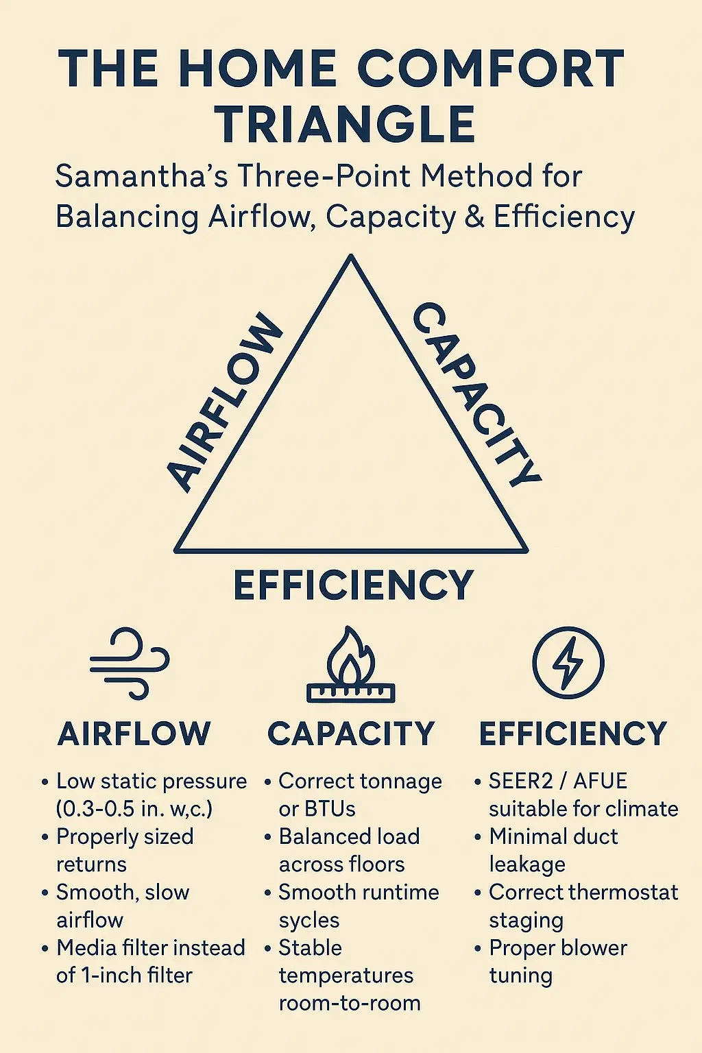 The Home Comfort Triangle: Samantha’s Three-Point Method for Balancing Airflow, Capacity & Efficiency