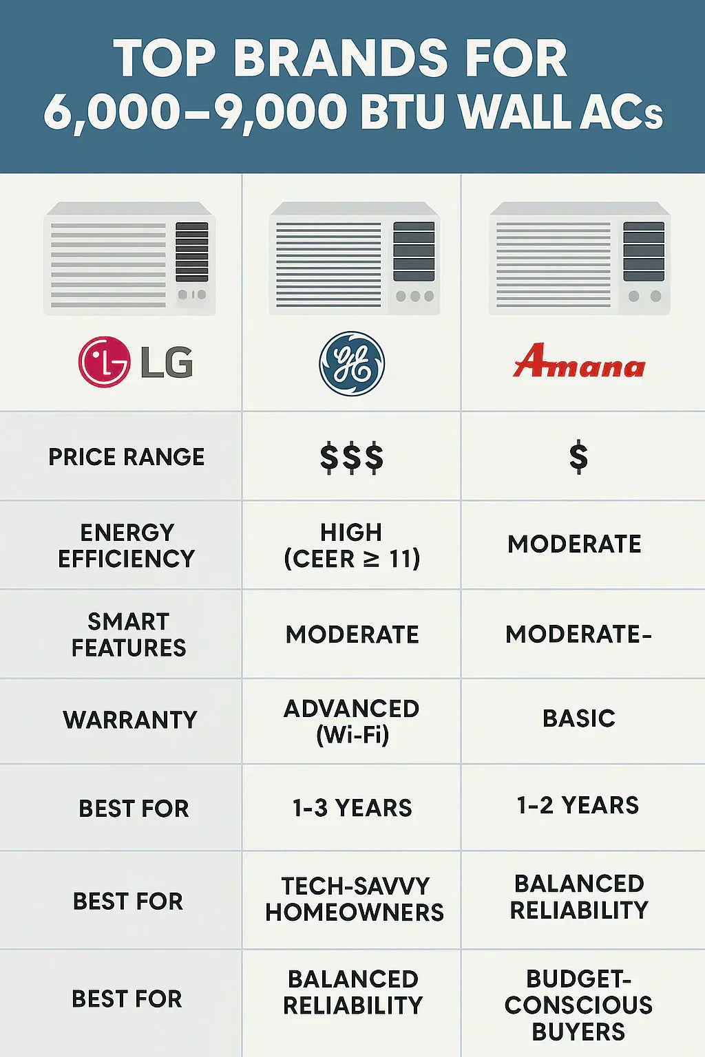 Top Brands for 6,000–9,000 BTU Wall ACs: LG vs. GE vs. Amana