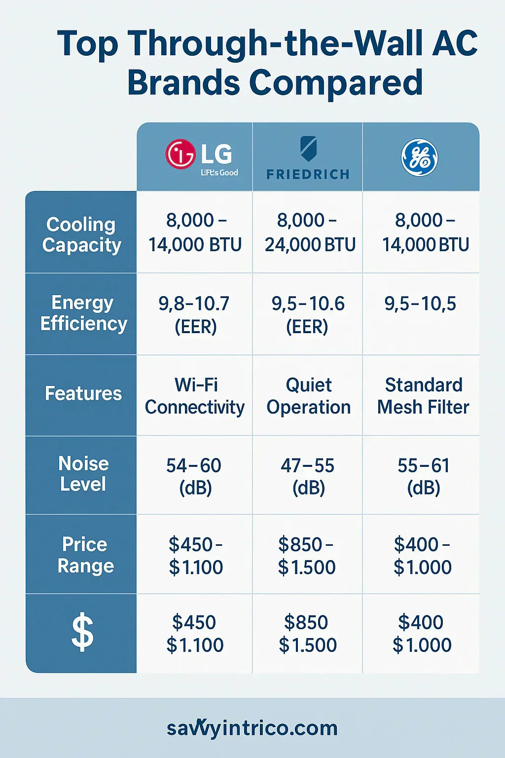 Top Through-the-Wall AC Brands Compared: LG vs. Friedrich vs. GE