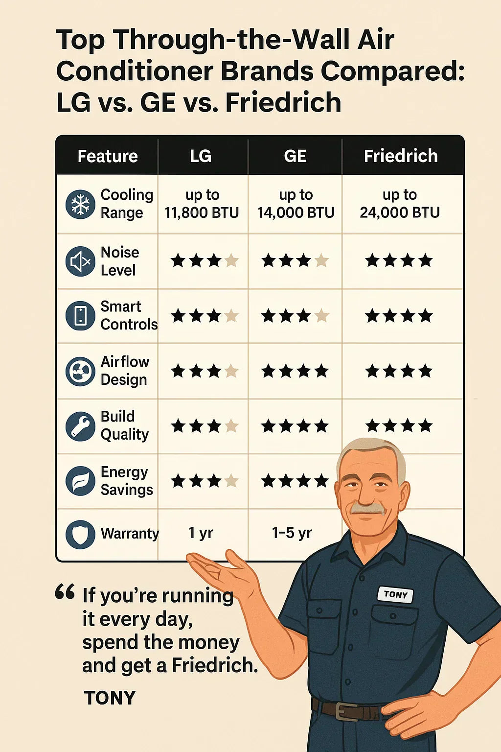 Top Through-the-Wall Air Conditioner Brands Compared LG vs. GE vs. Friedrich