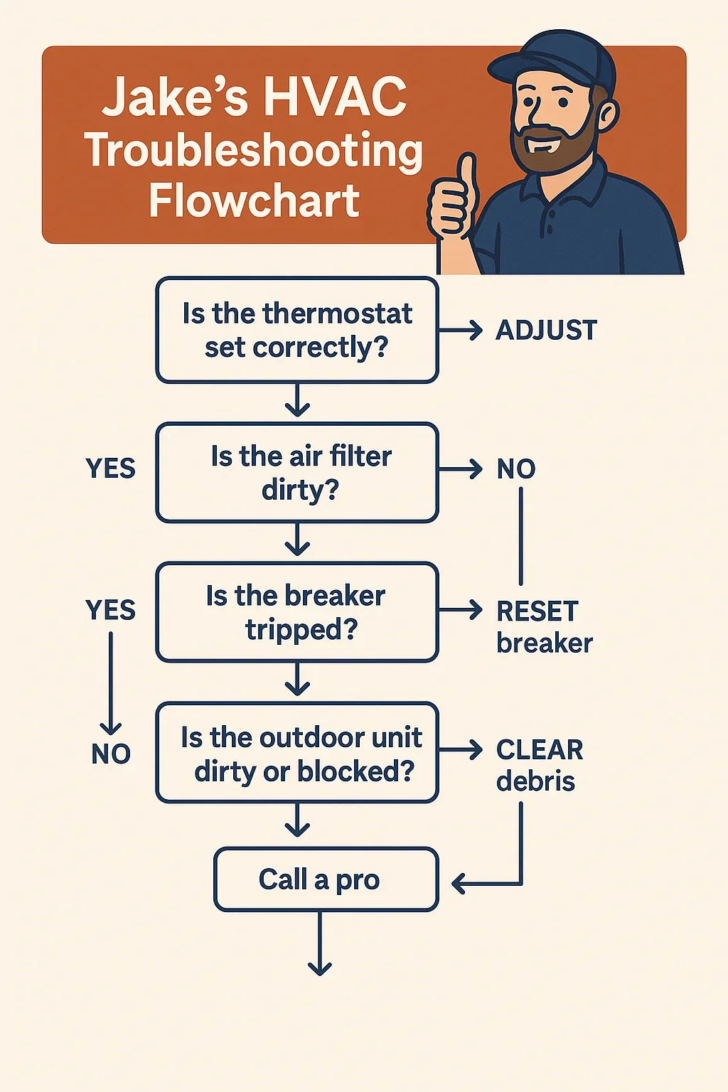 Troubleshooting Guide: Common Problems with 30,000 BTU Combo Systems & How Jake Fixes Them