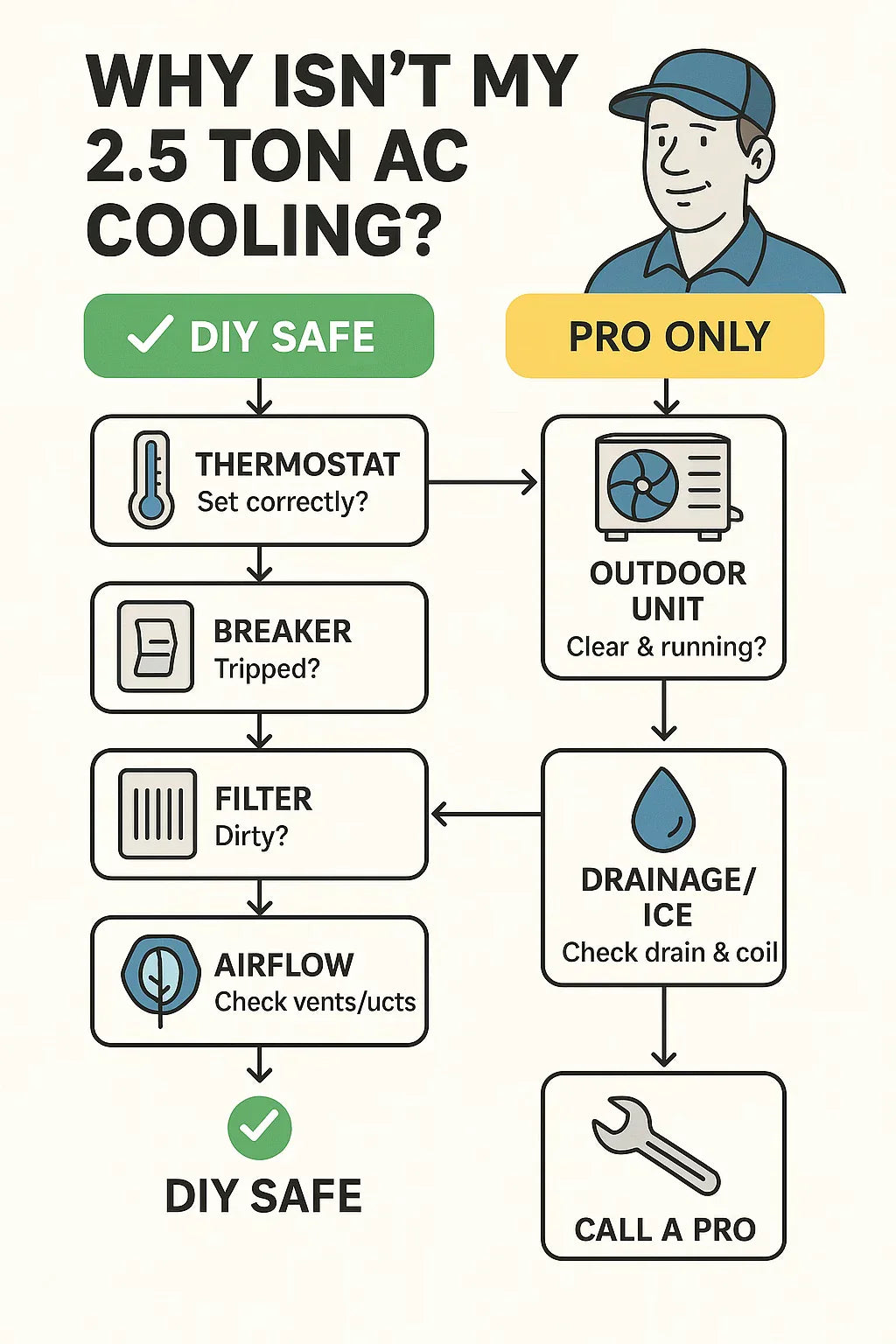 Troubleshooting Guide: What to Do If Your 2.5 Ton AC Isn’t Cooling Right