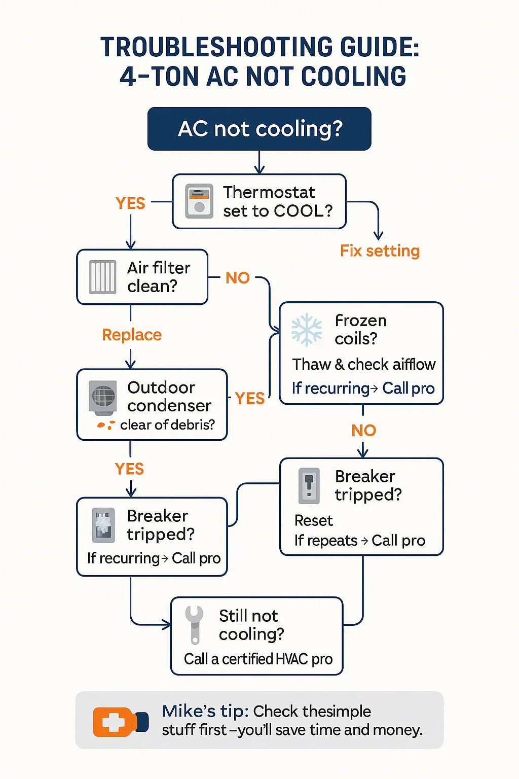 Troubleshooting Guide What to Do If Your 4-Ton AC Isn’t Cooling Right