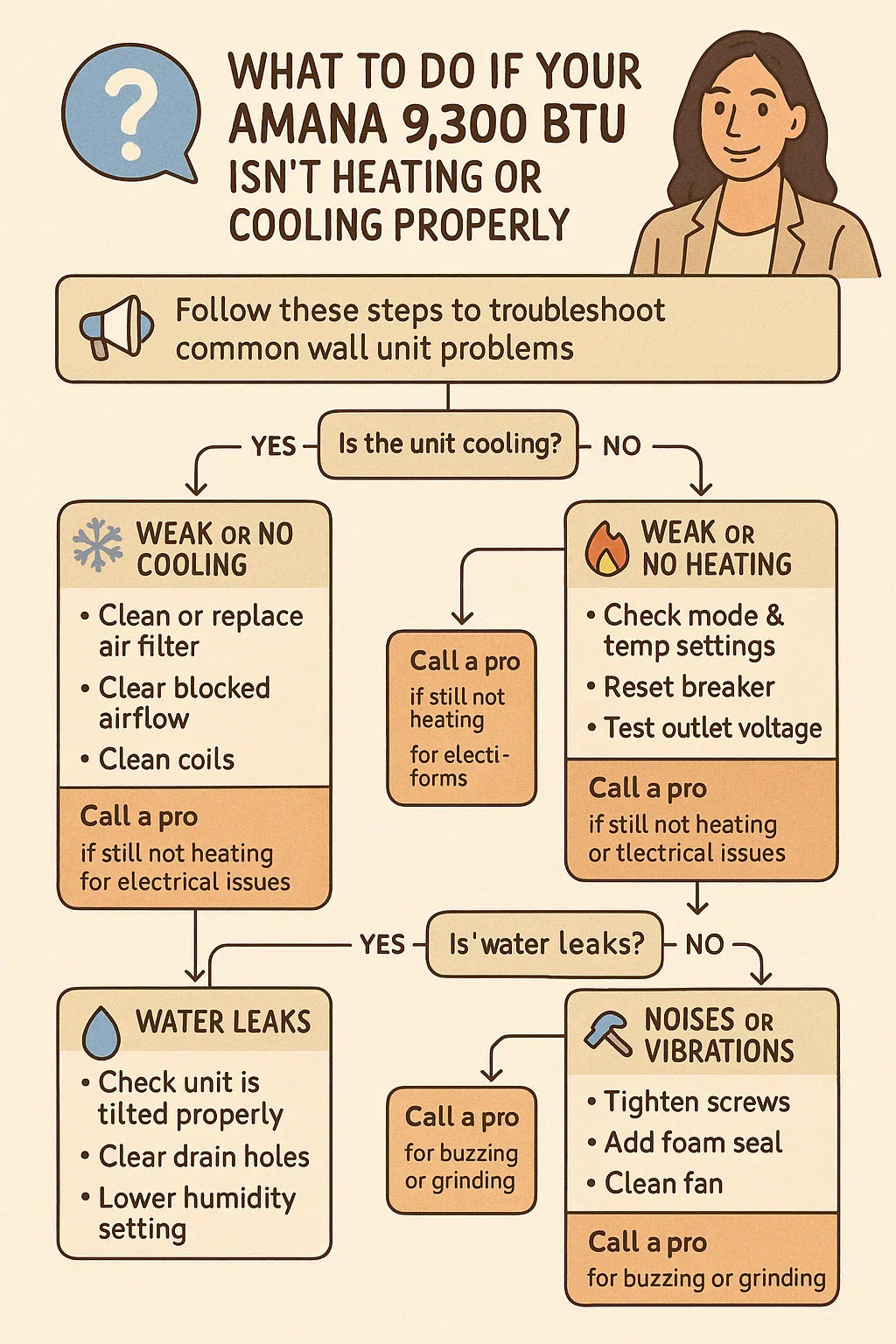Troubleshooting Guide What to Do If Your Amana 9,300 BTU Isn’t Heating or Cooling Properly