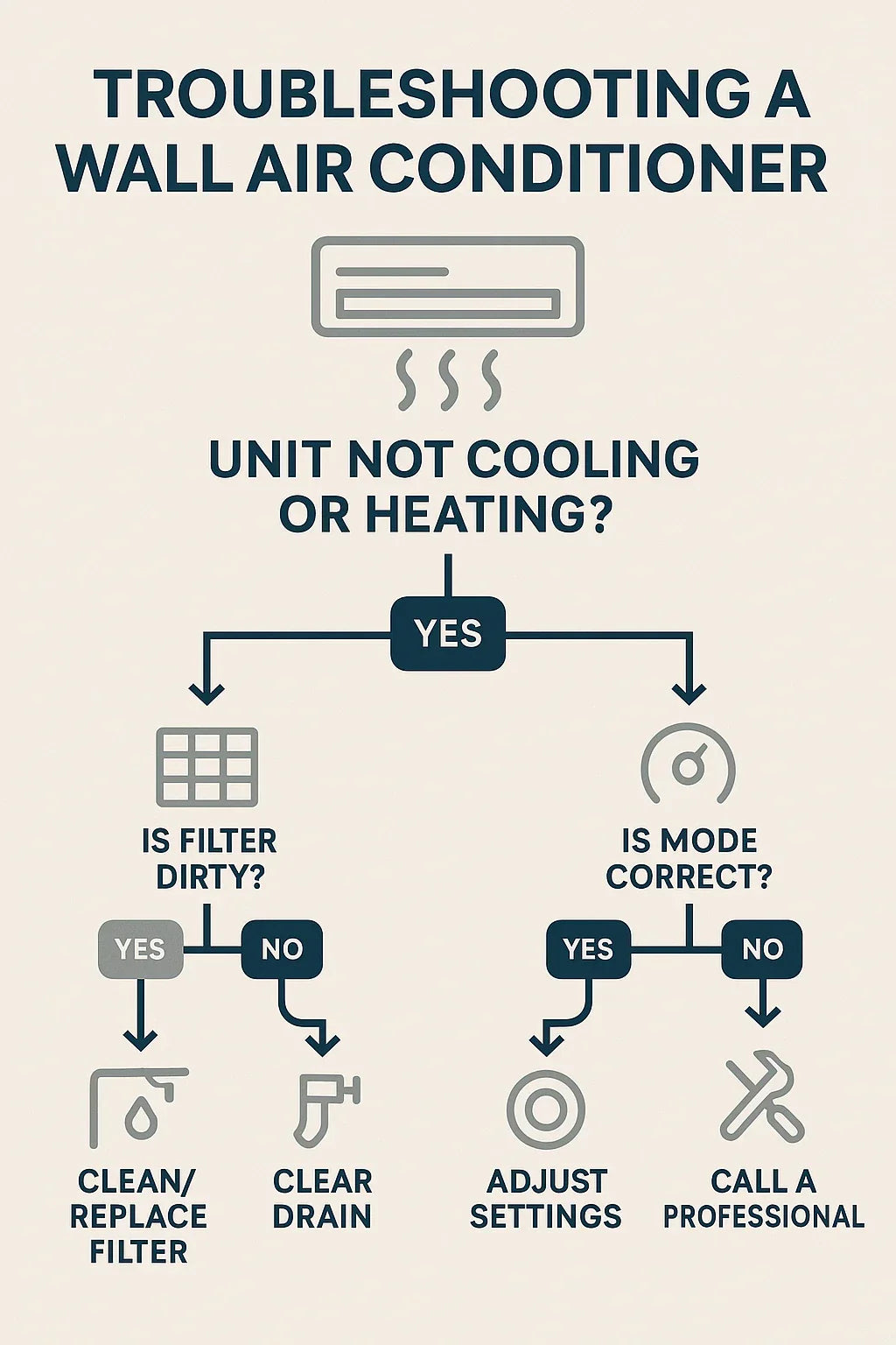 Troubleshooting Guide What to Do If Your Amana, GE or Hotpoint Unit Isn’t Heating or Cooling