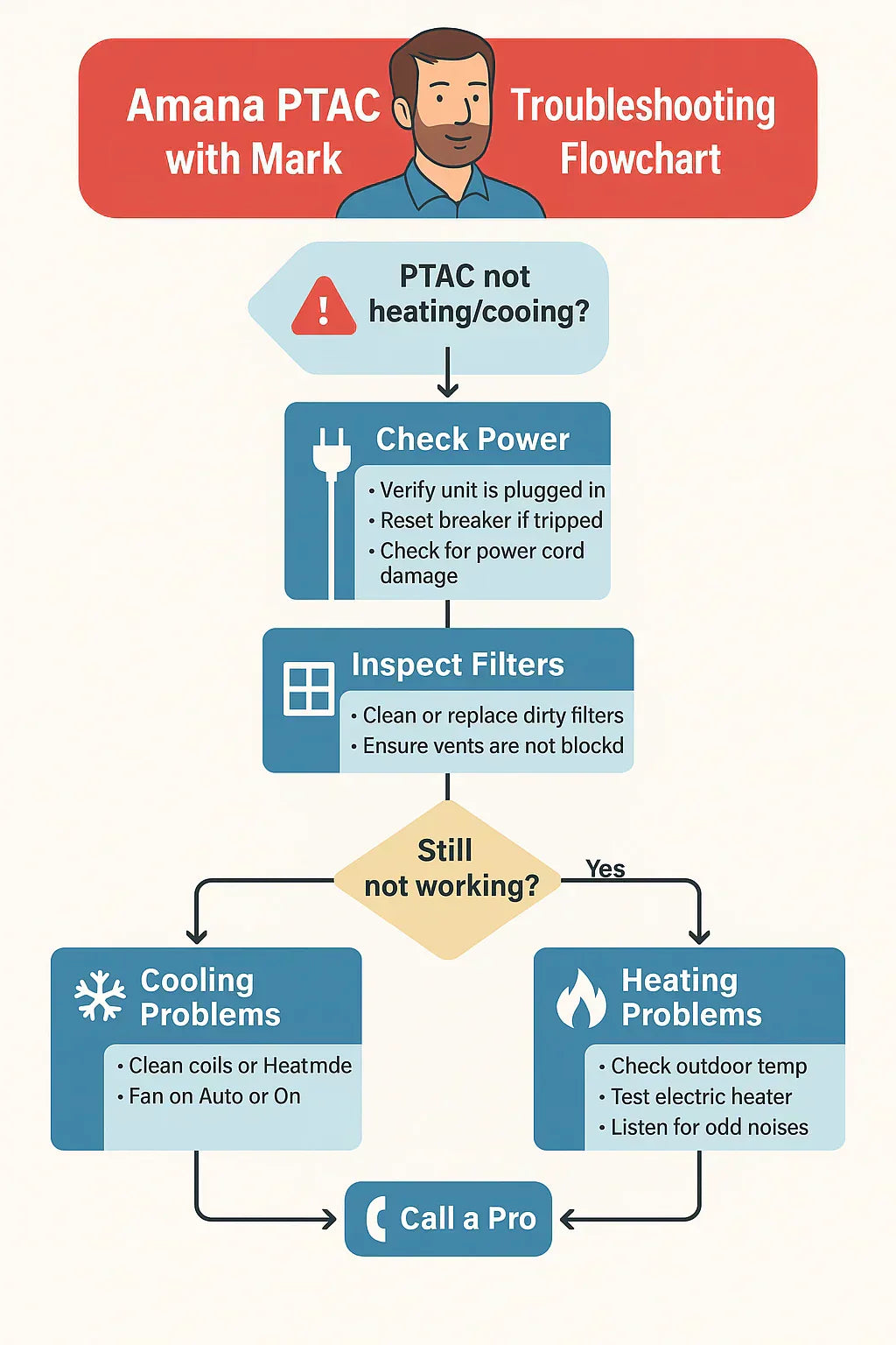 How to Troubleshoot Your Amana PTAC If It Isn't Heating or Cooling Correctly