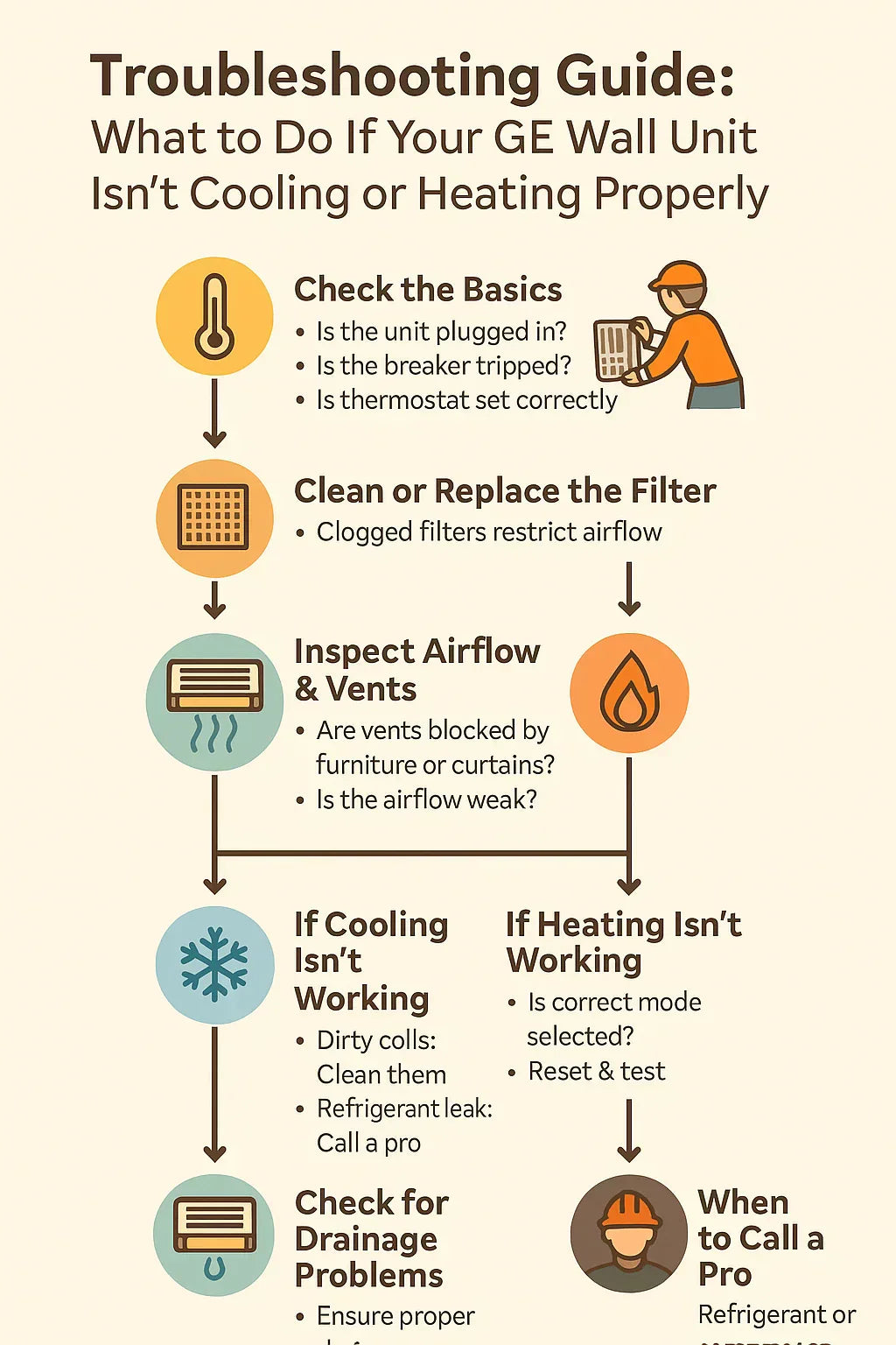 Troubleshooting Guide What to Do If Your GE Wall Unit Isn’t Cooling or Heating Properly