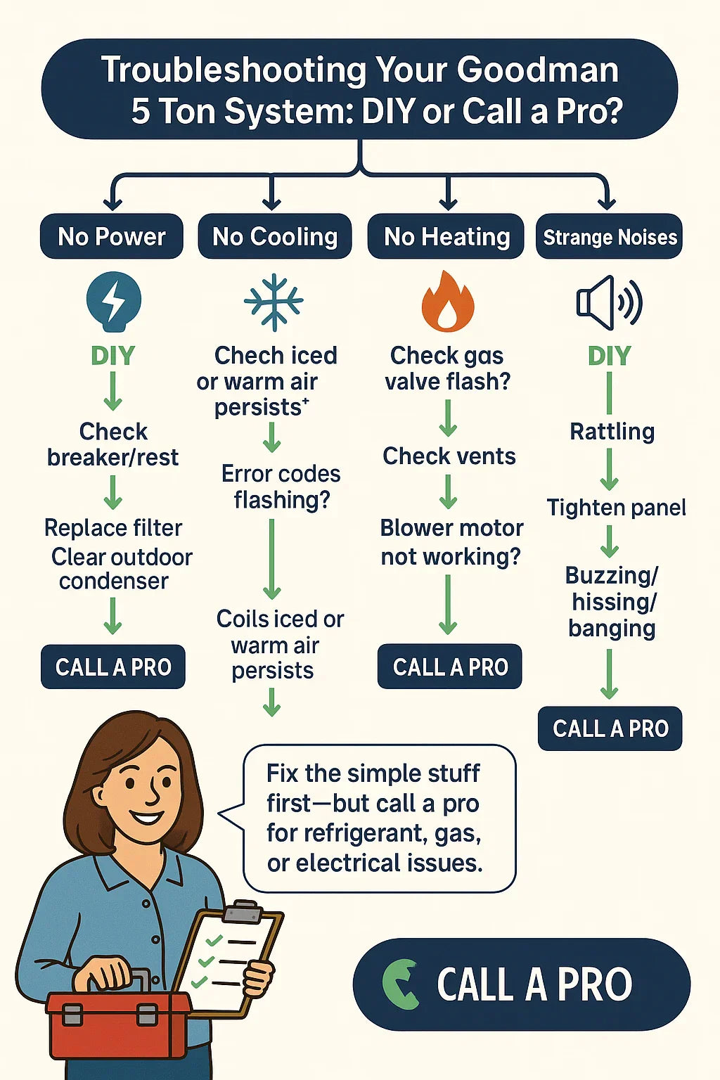 Troubleshooting Guide What to Do If Your Goodman 5 Ton System Isn’t Heating or Cooling Properly