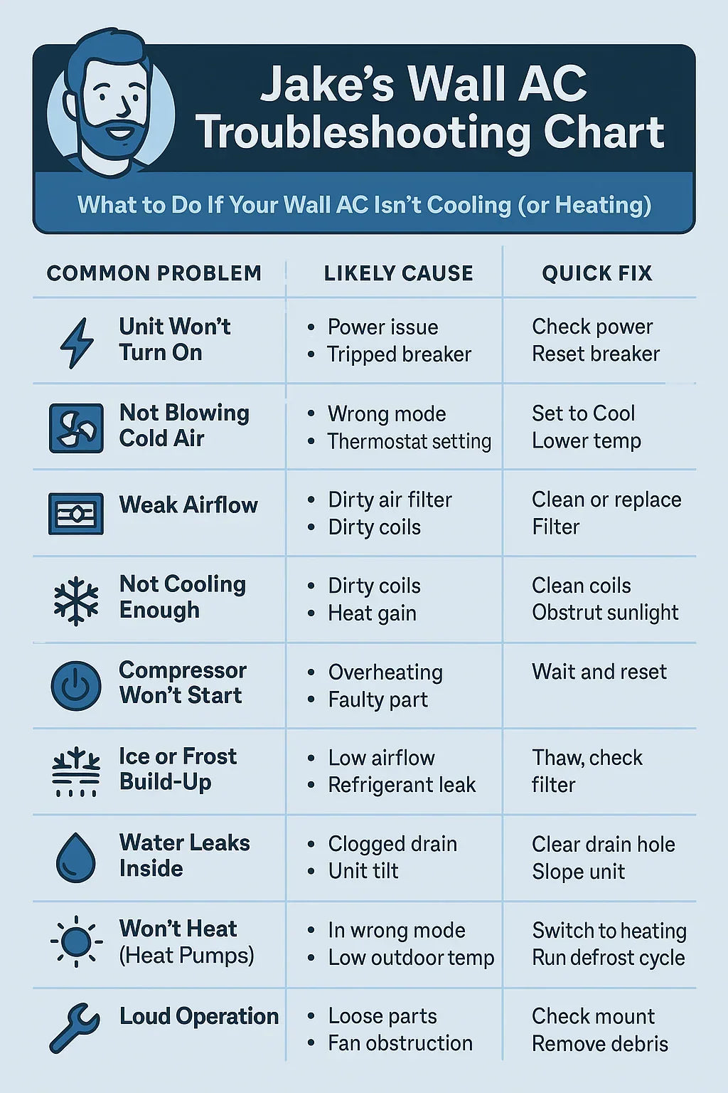 How to Solve the Problem of Your Wall AC Not Cooling (or Heating)