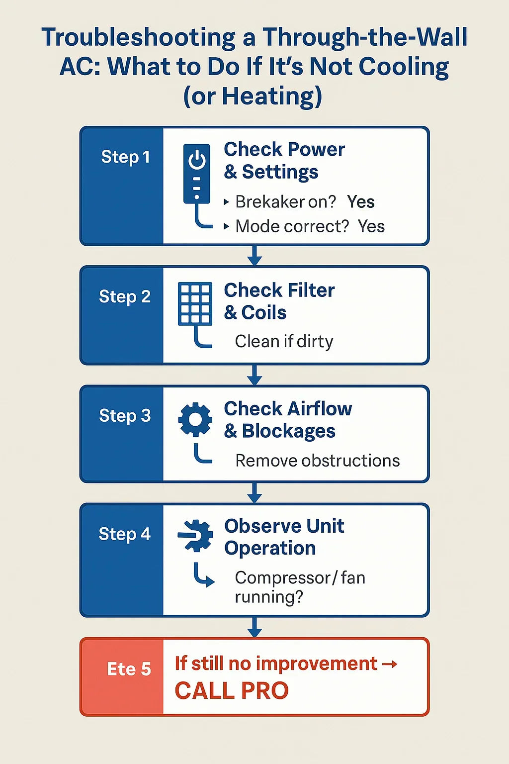 Troubleshooting a Through-the-Wall AC What to Do If It’s Not Cooling (or Heating)