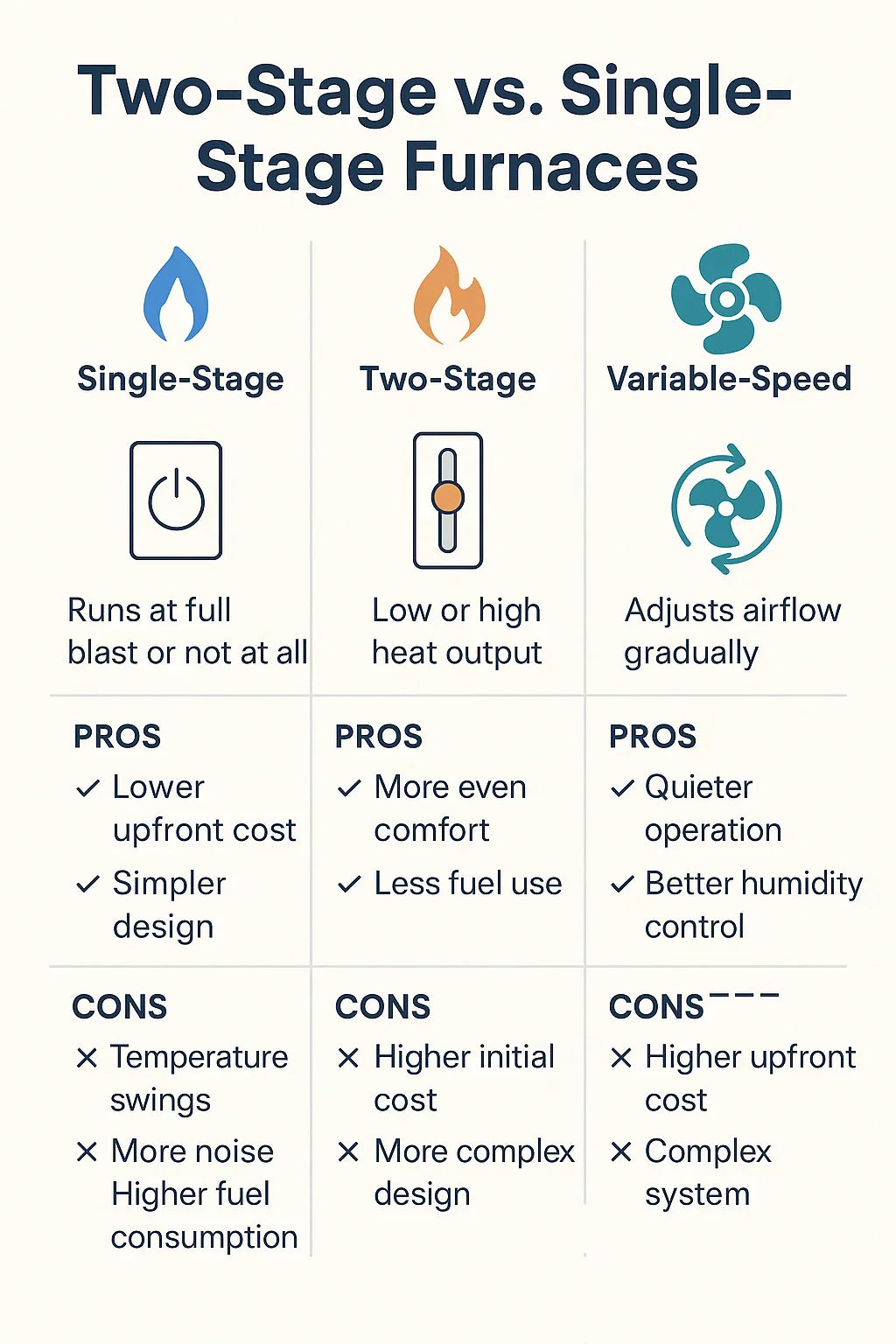 Two-Stage vs. Single-Stage Furnaces Why Tony Chose a Variable Speed Model