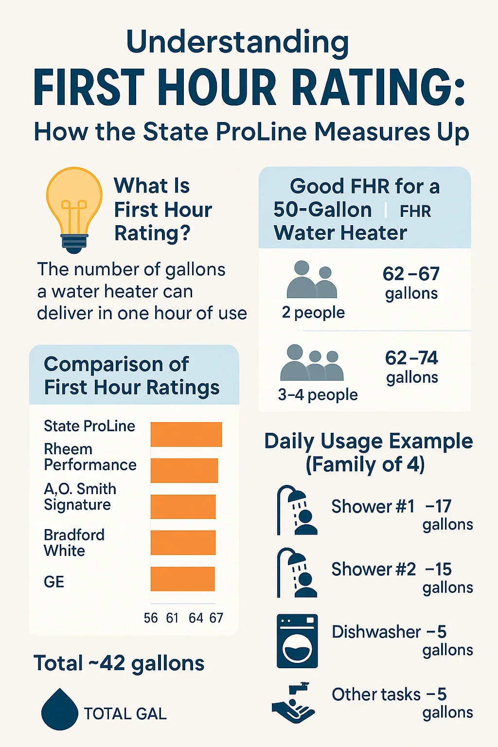 Understanding First Hour Rating How the State ProLine Measures Up