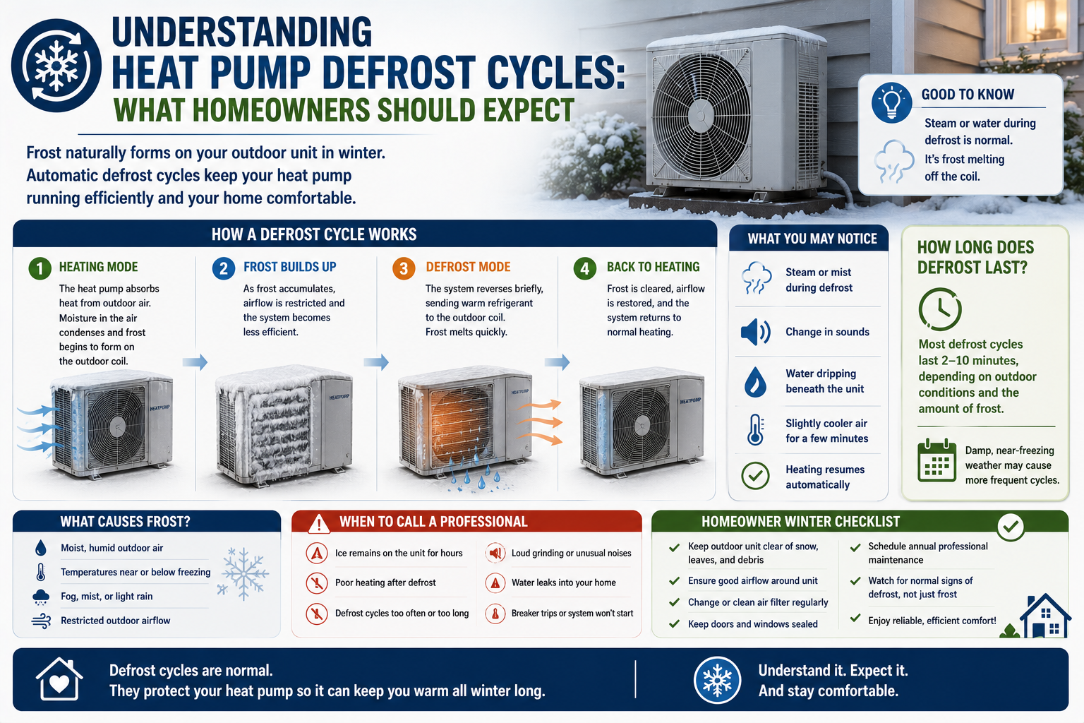 Understanding Heat Pump Defrost Cycles: What Homeowners Should Expect