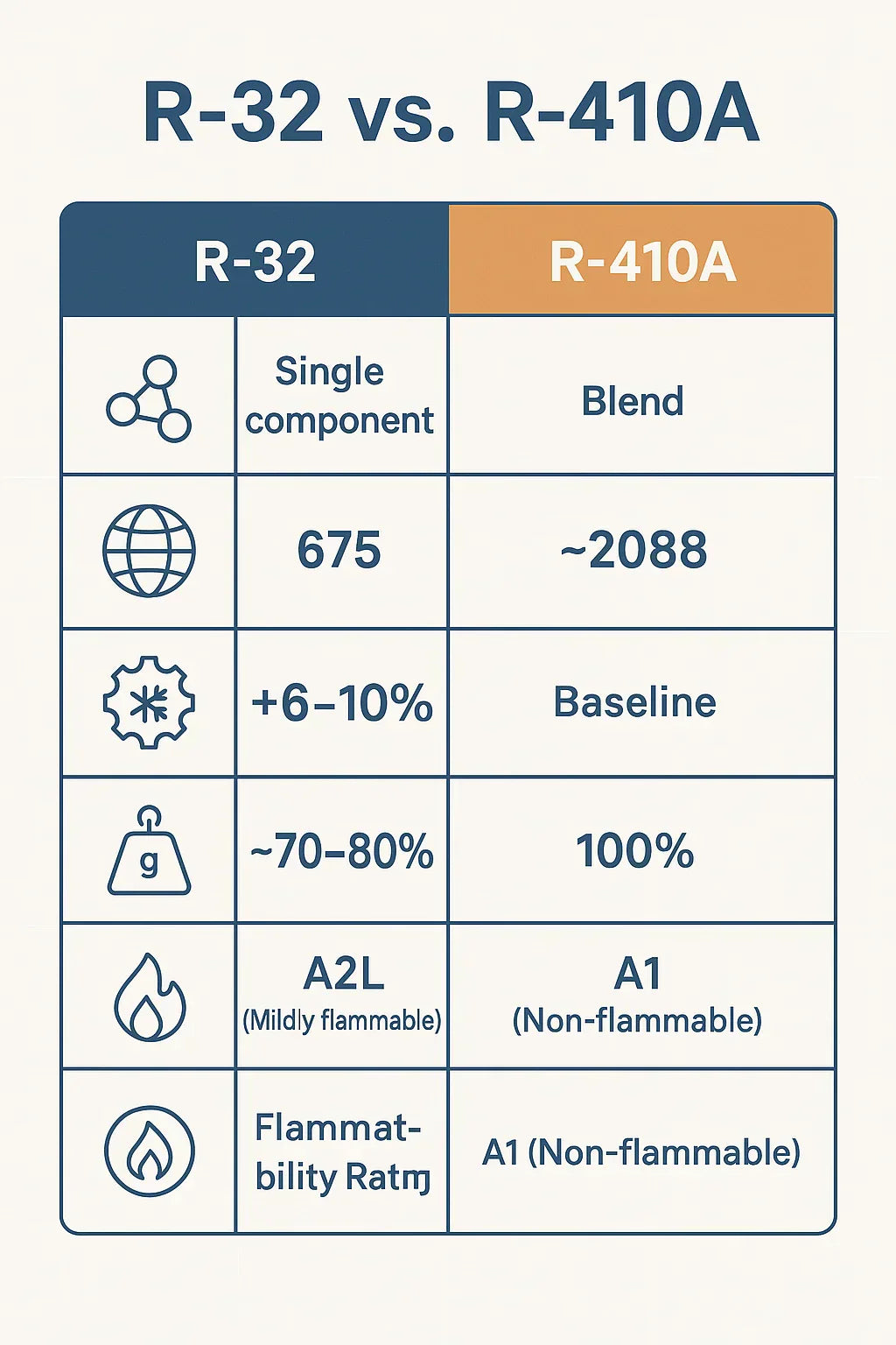 Understanding R-32 Refrigerant: Why It’s Changing Home Cooling