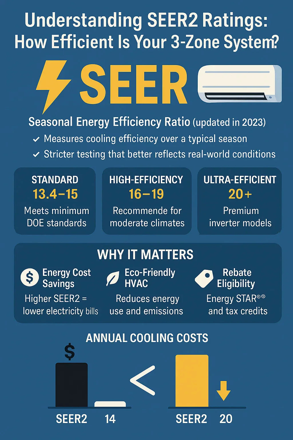 Understanding SEER2 Ratings: How Efficient Is Your 3-Zone System?