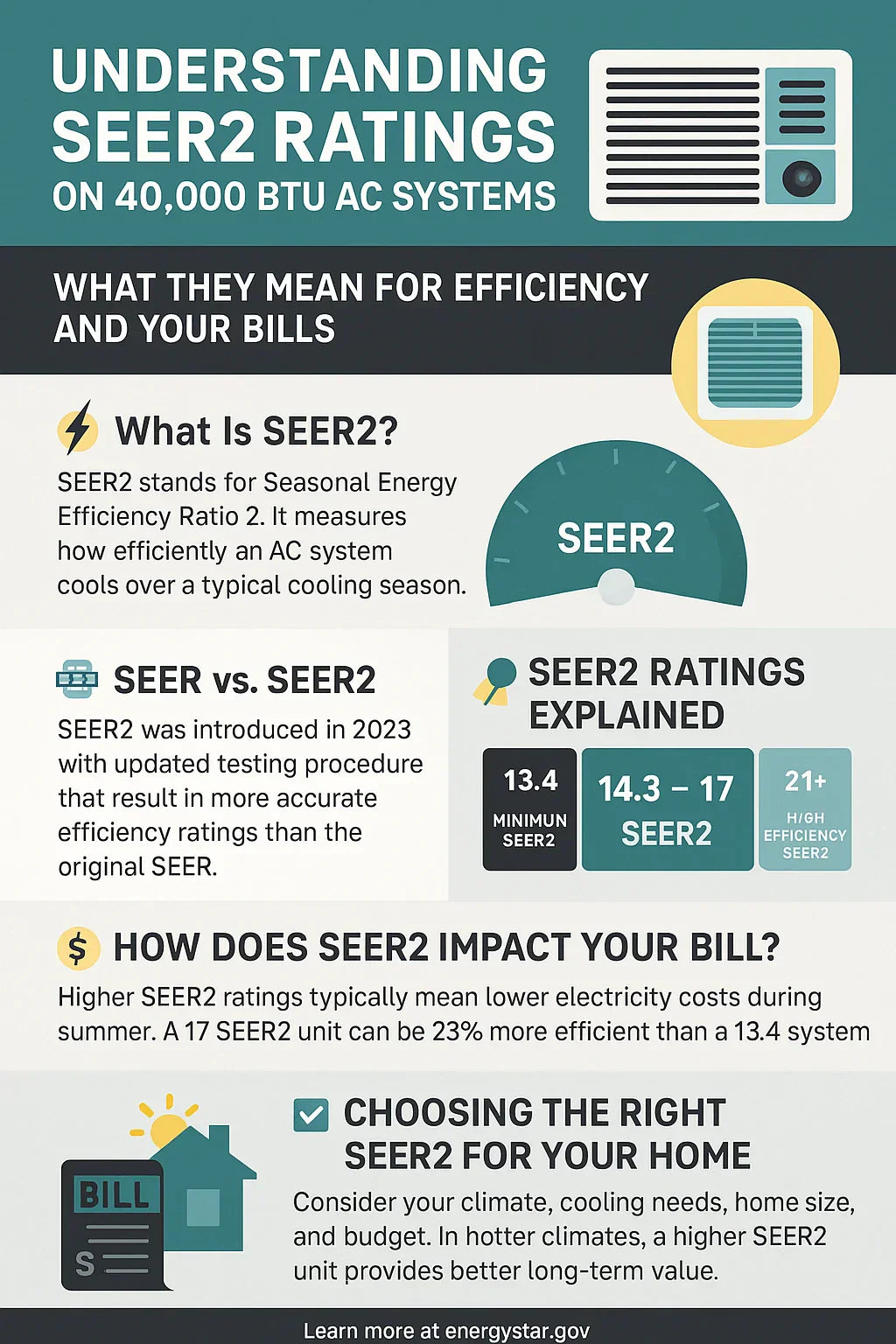Understanding SEER2 Ratings on 40,000 BTU AC Systems – What They Mean for Efficiency and Your Bills