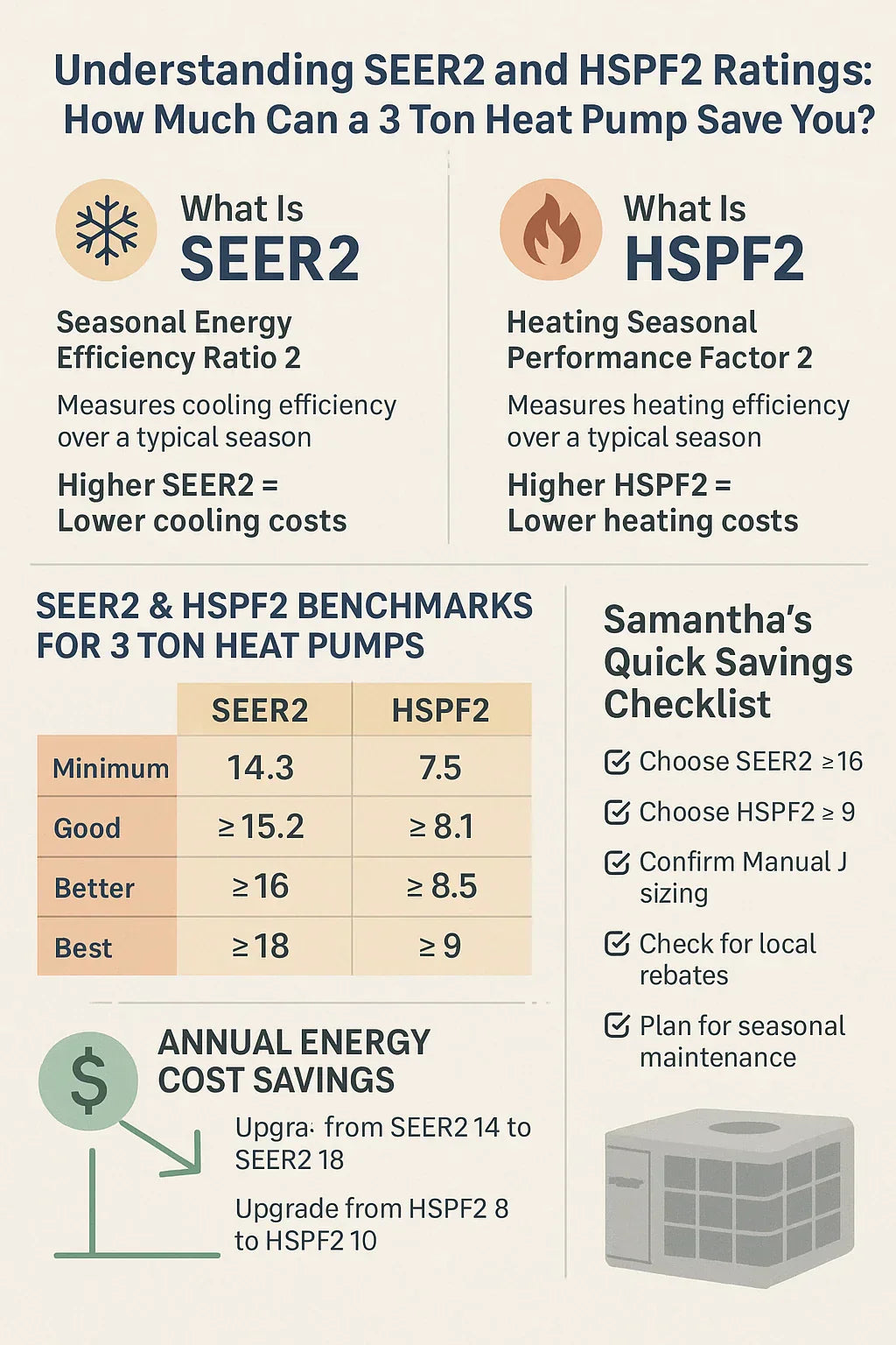Understanding SEER2 and HSPF2 Ratings: How Much Can a 3 Ton Heat Pump Save You?