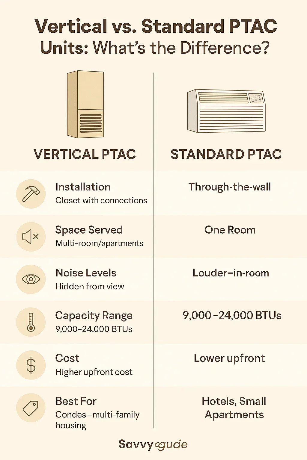 Vertical vs. Standard PTAC Units: What’s the Difference?