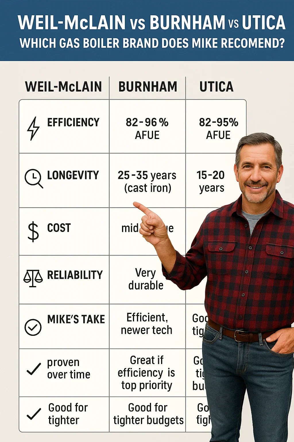 Weil-McLain vs. Burnham vs. Utica Which Gas Boiler Brand Does Mike Recommend