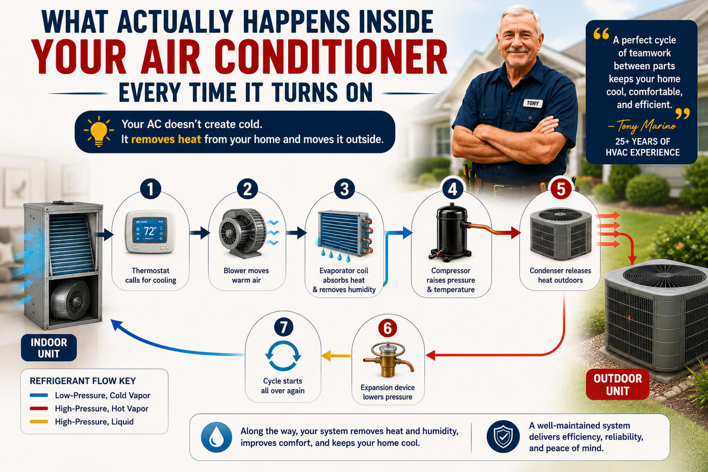 What Actually Happens Inside Your Air Conditioner Every Time It Turns On