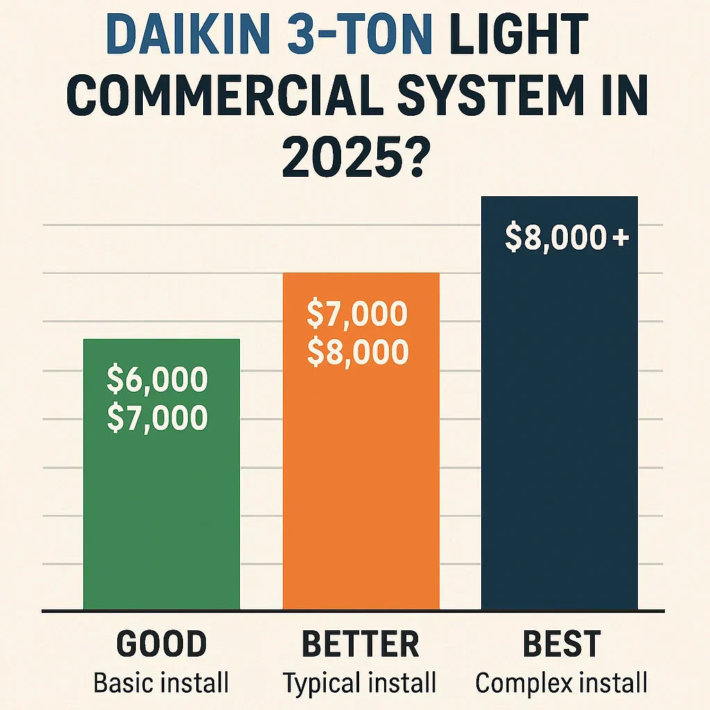 What Does Installation Cost for a Daikin 3-Ton Light Commercial System in 2025?