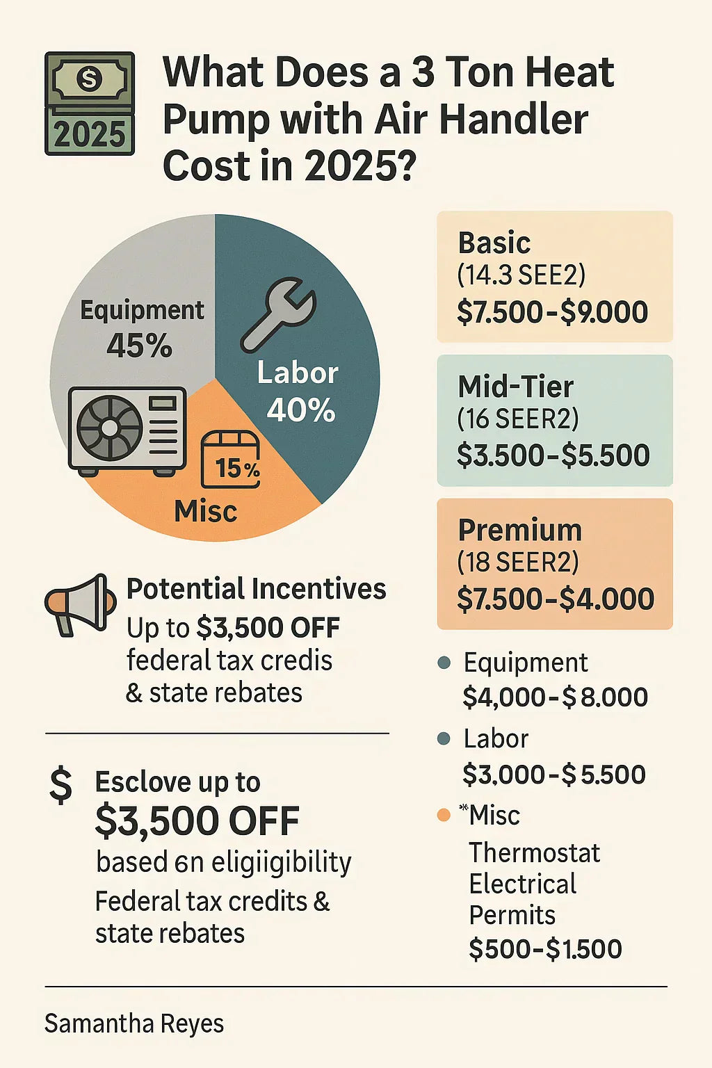 What Does a 3 Ton Heat Pump with Air Handler Cost in 2025? Equipment, Labor & Rebates