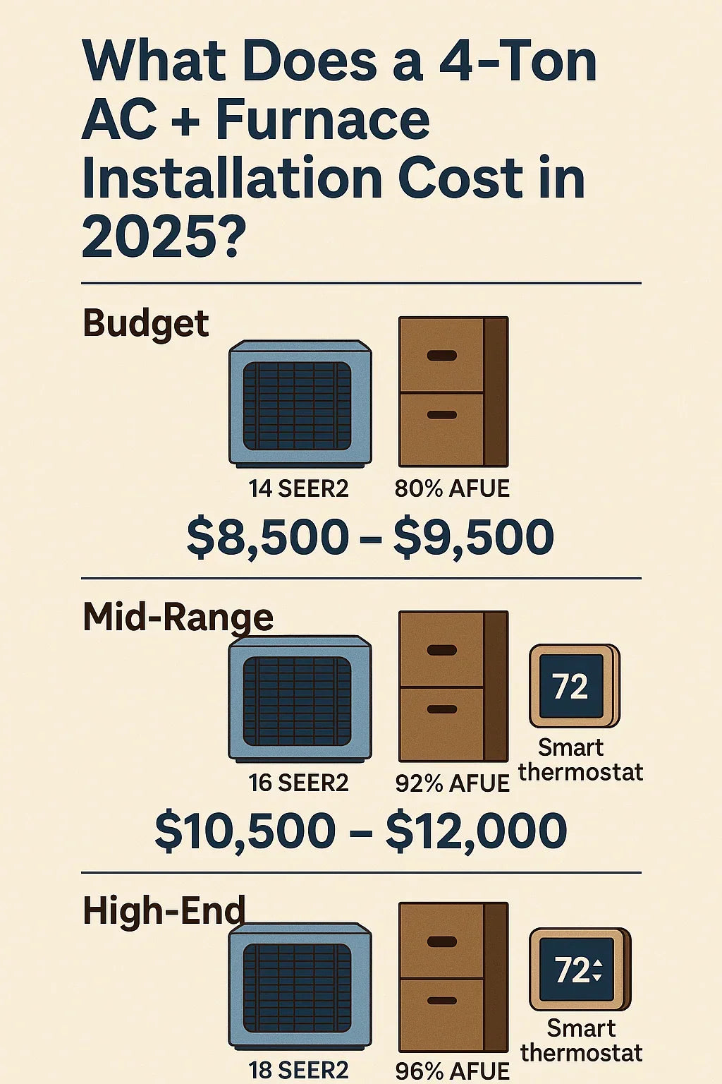 What Does a 4-Ton AC + Furnace Installation Cost in 2025?
