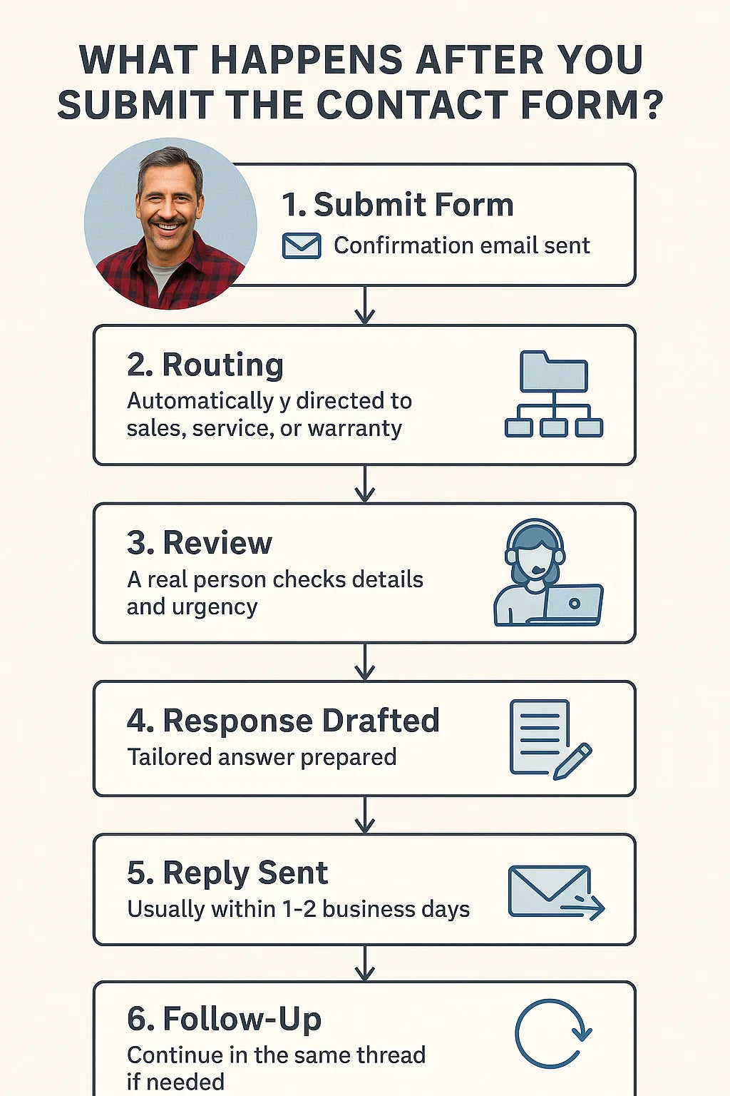 What Happens After You Submit the Contact Form Behind-the-Scenes Process