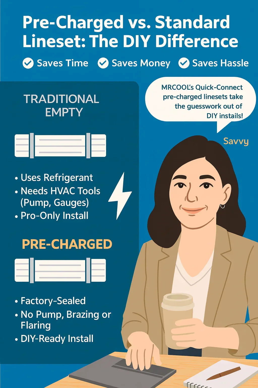 What Is a Pre-Charged Lineset? How MRCOOL Makes DIY Installs Simple