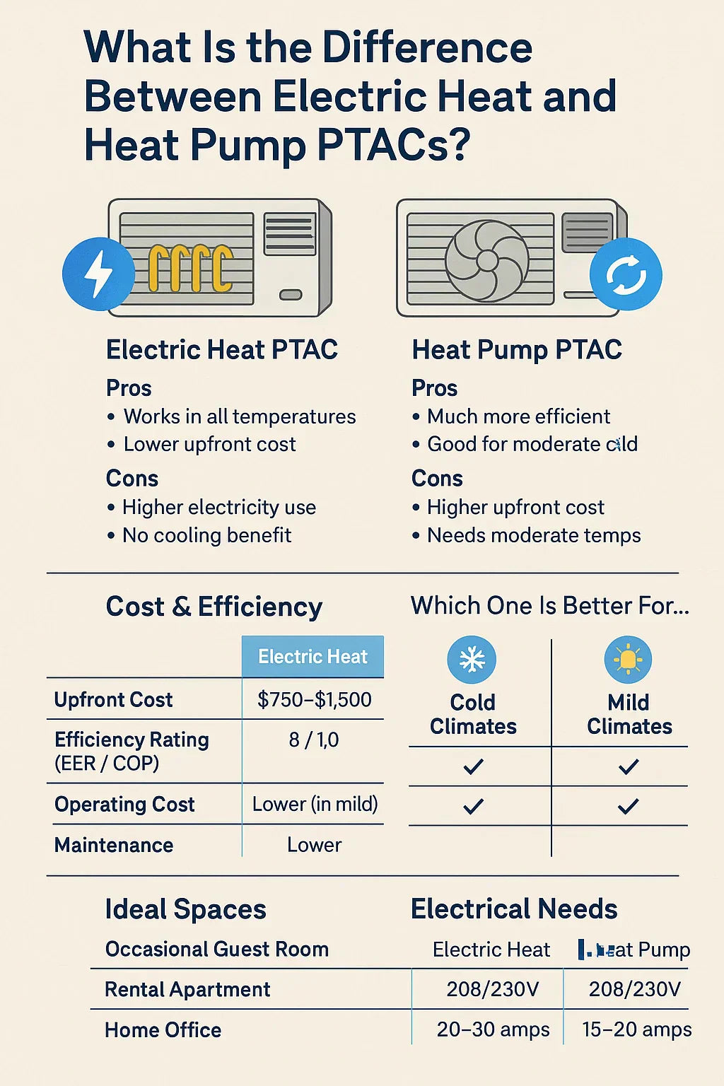 What Is the Difference Between Electric Heat and Heat Pump PTACs
